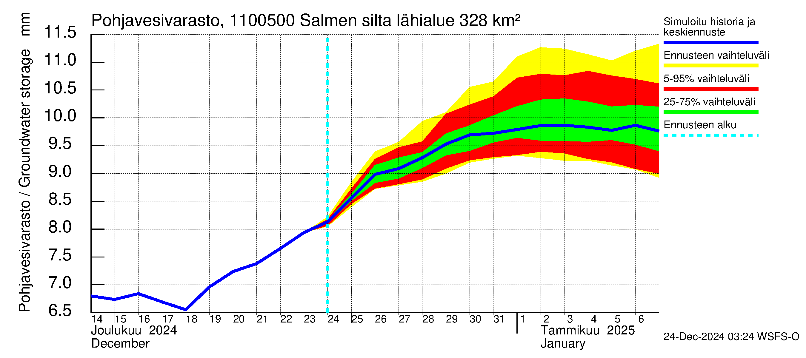 Virojoen vesistöalue - Salmen silta: Pohjavesivarasto