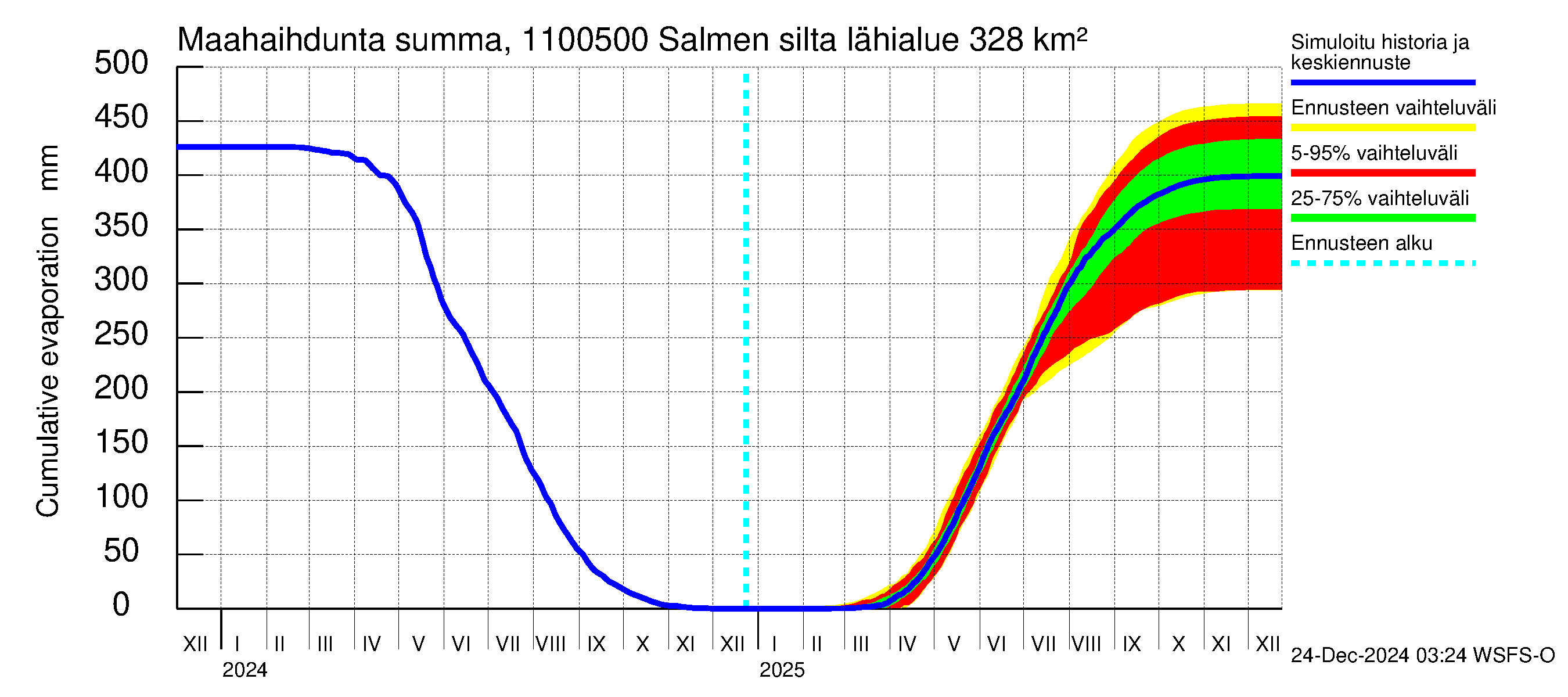 Virojoen vesistöalue - Salmen silta: Haihdunta maa-alueelta - summa