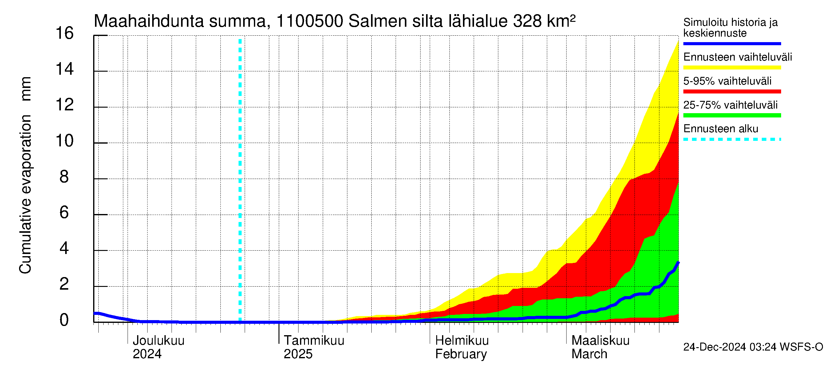 Virojoen vesistöalue - Salmen silta: Haihdunta maa-alueelta - summa