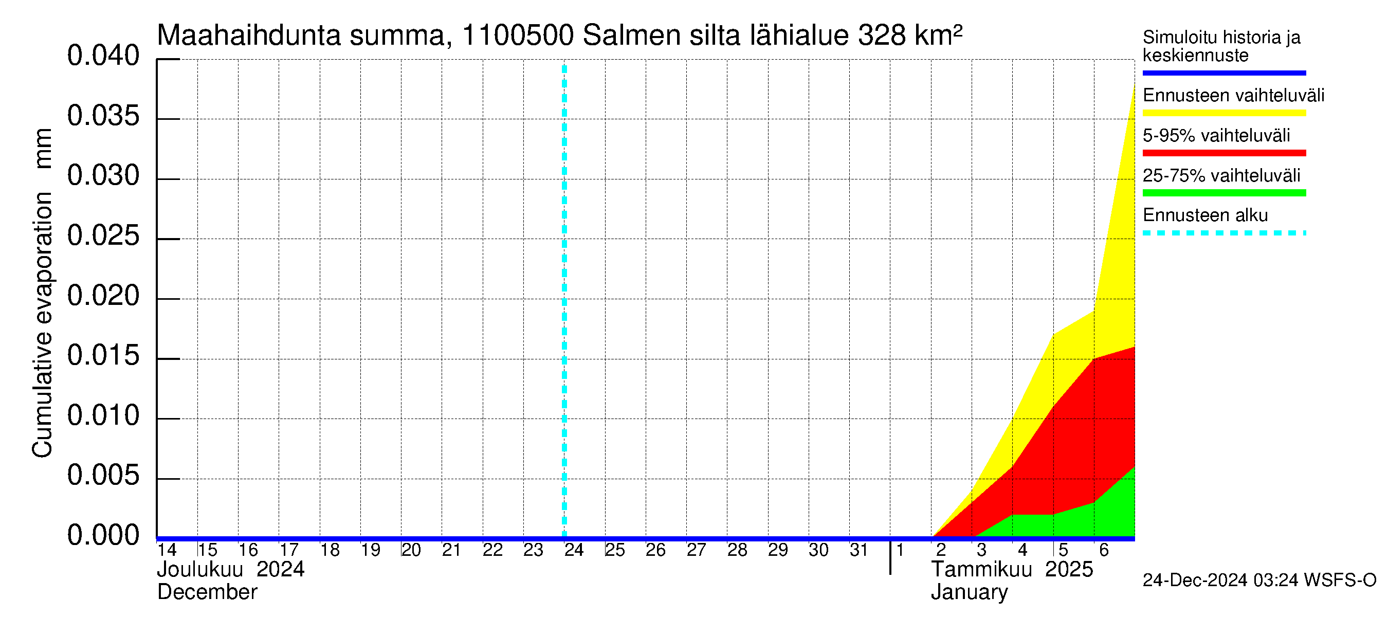 Virojoen vesistöalue - Salmen silta: Haihdunta maa-alueelta - summa