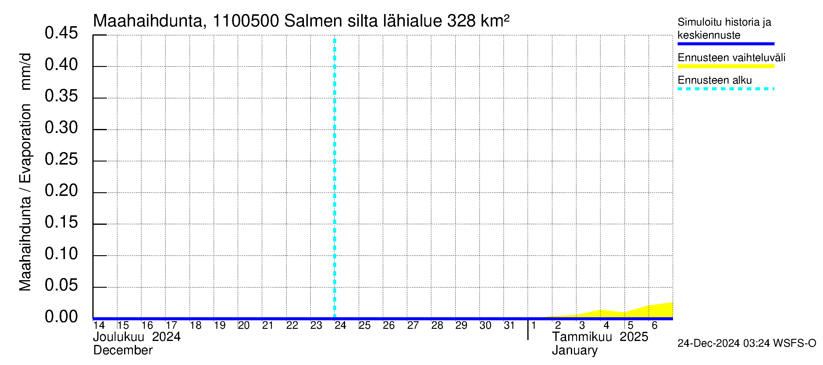 Virojoen vesistöalue - Salmen silta: Haihdunta maa-alueelta