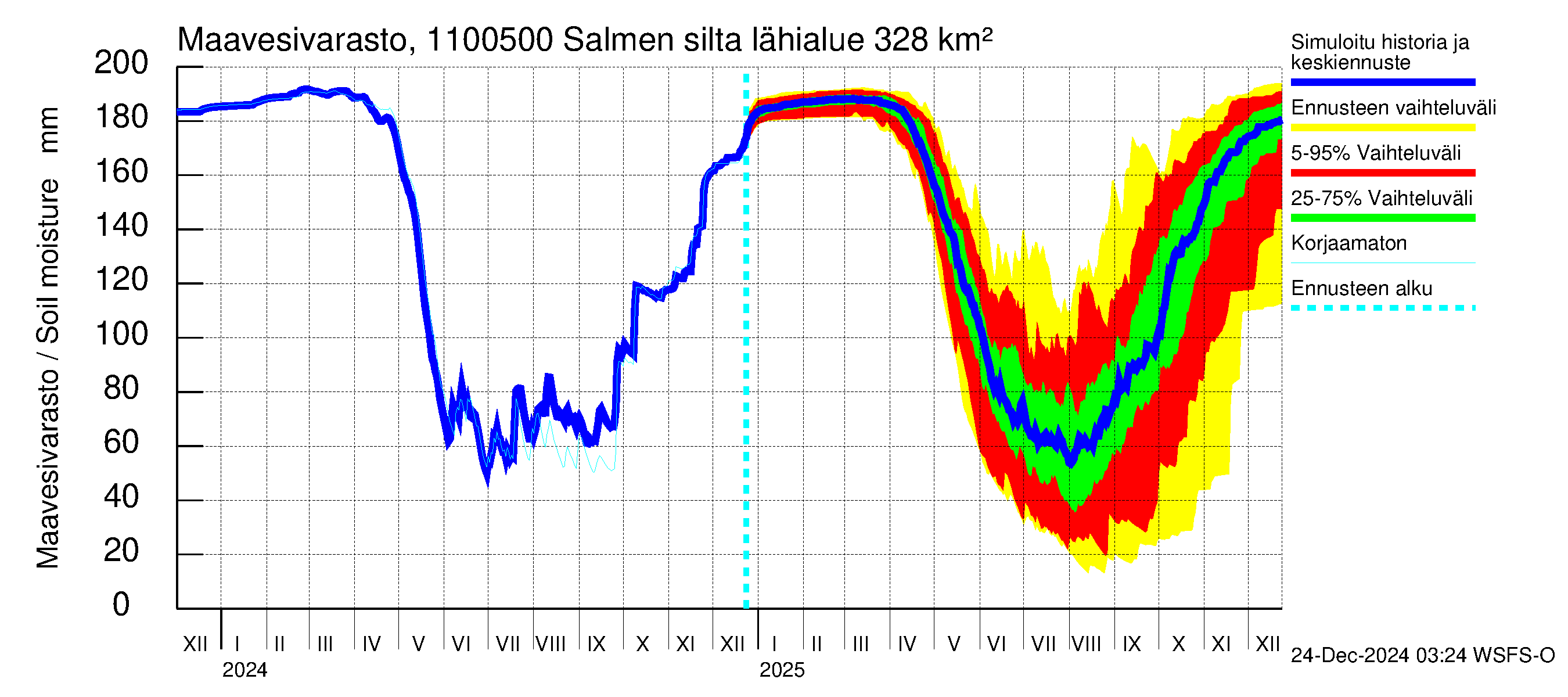 Virojoen vesistöalue - Salmen silta: Maavesivarasto