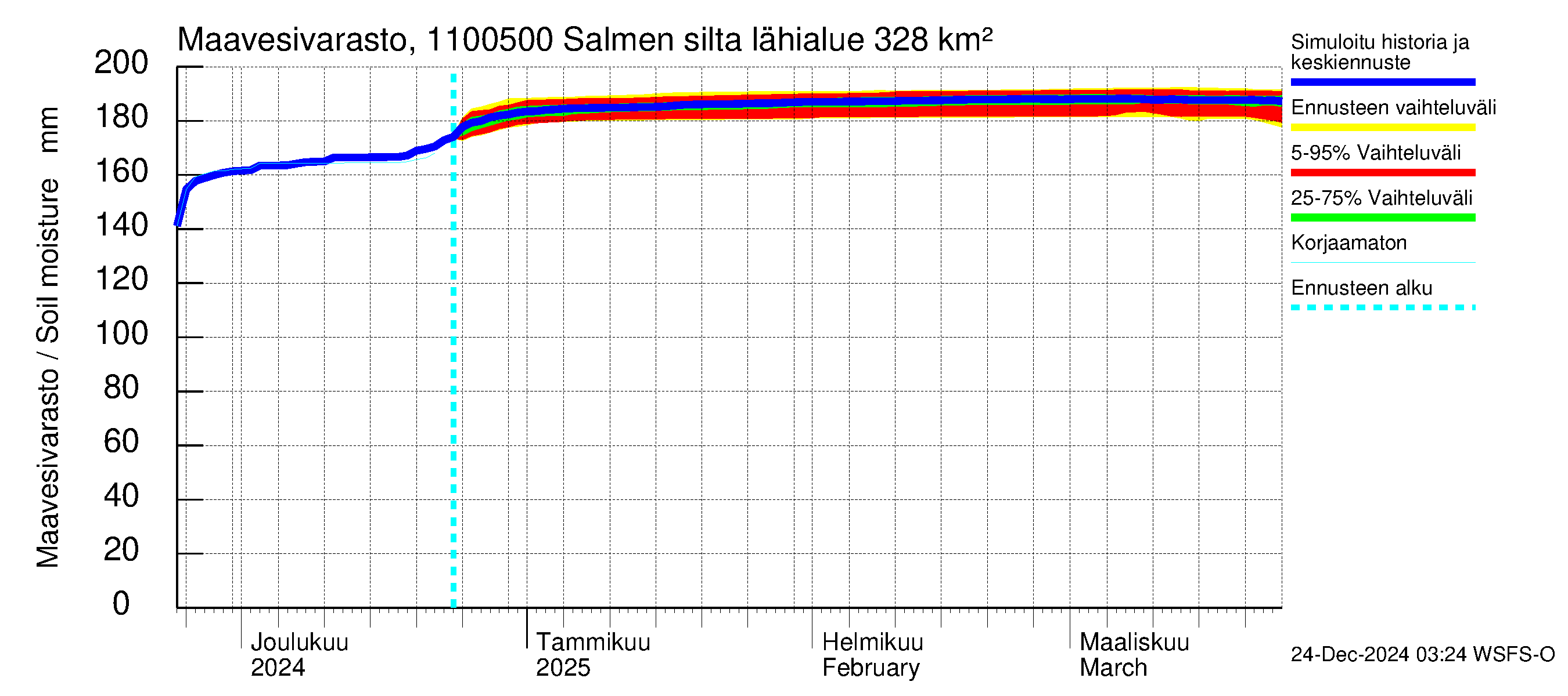 Virojoen vesistöalue - Salmen silta: Maavesivarasto