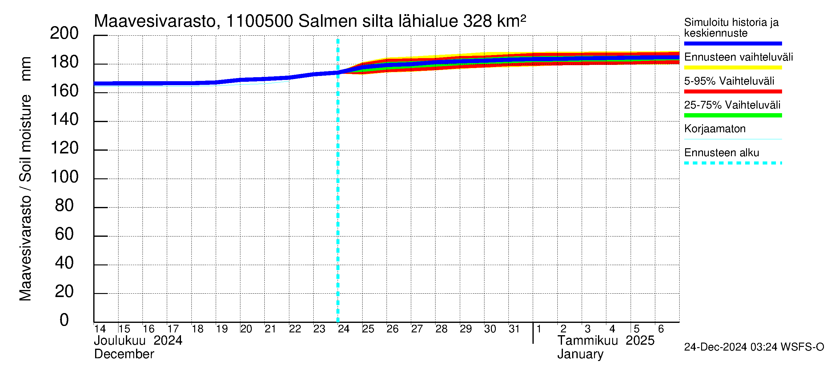 Virojoen vesistöalue - Salmen silta: Maavesivarasto