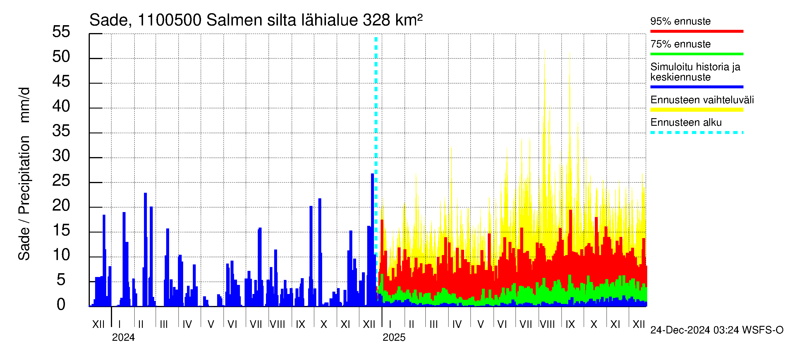 Virojoen vesistöalue - Salmen silta: Sade