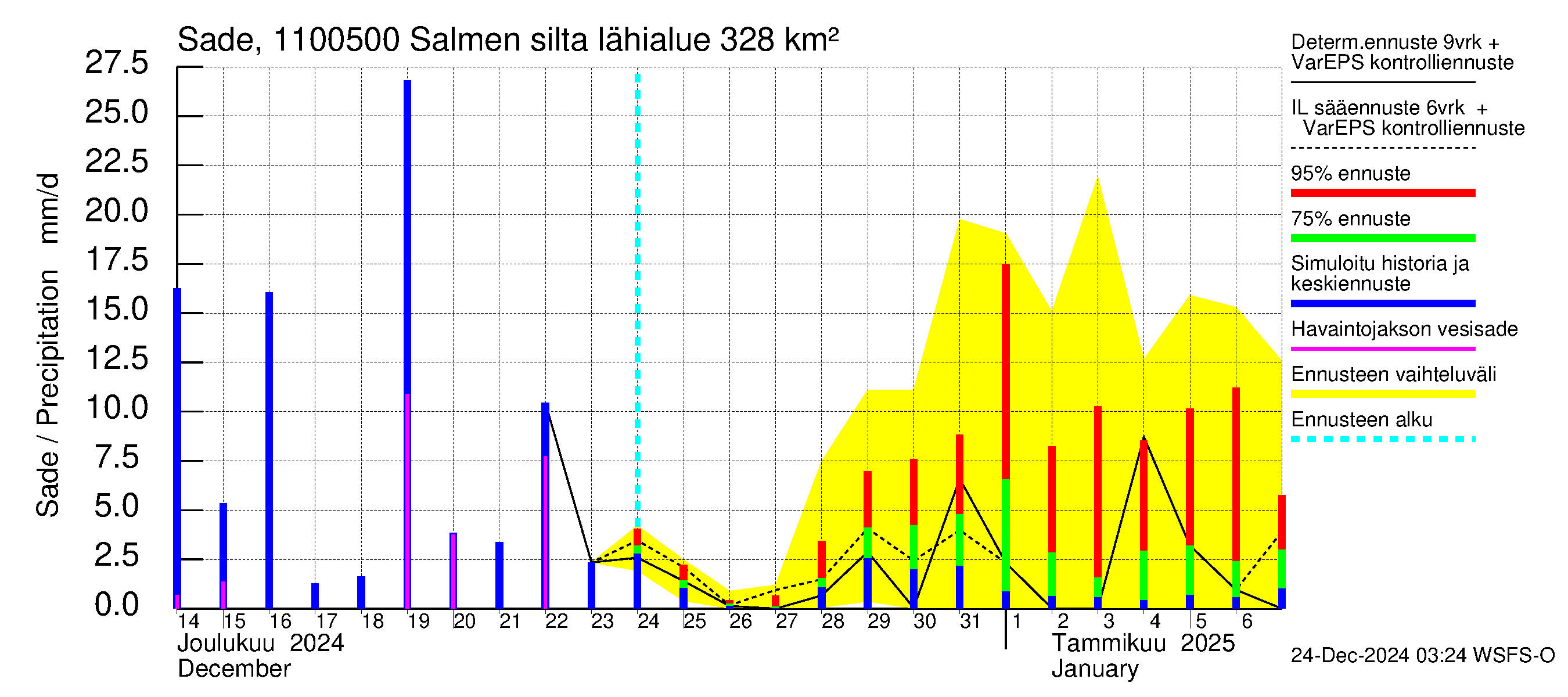 Virojoen vesistöalue - Salmen silta: Sade