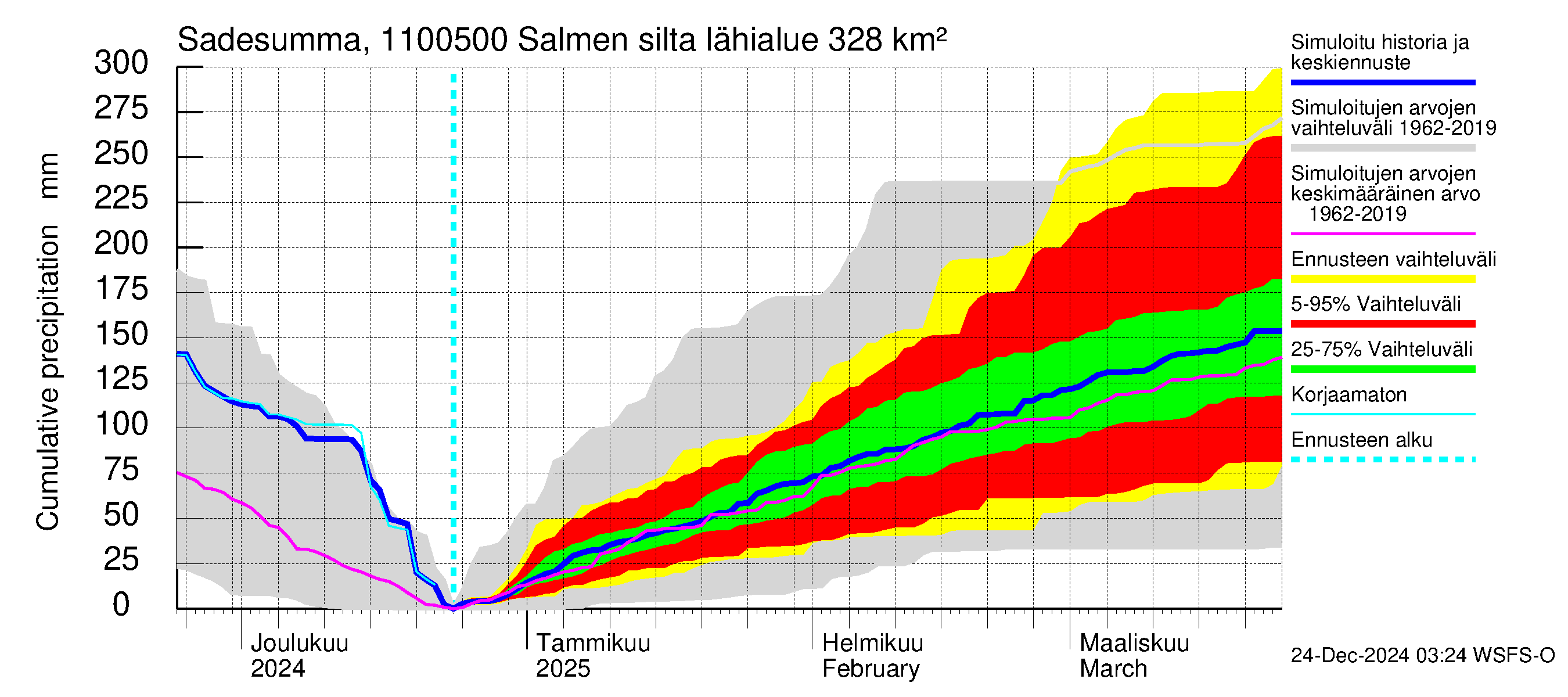 Virojoen vesistöalue - Salmen silta: Sade - summa