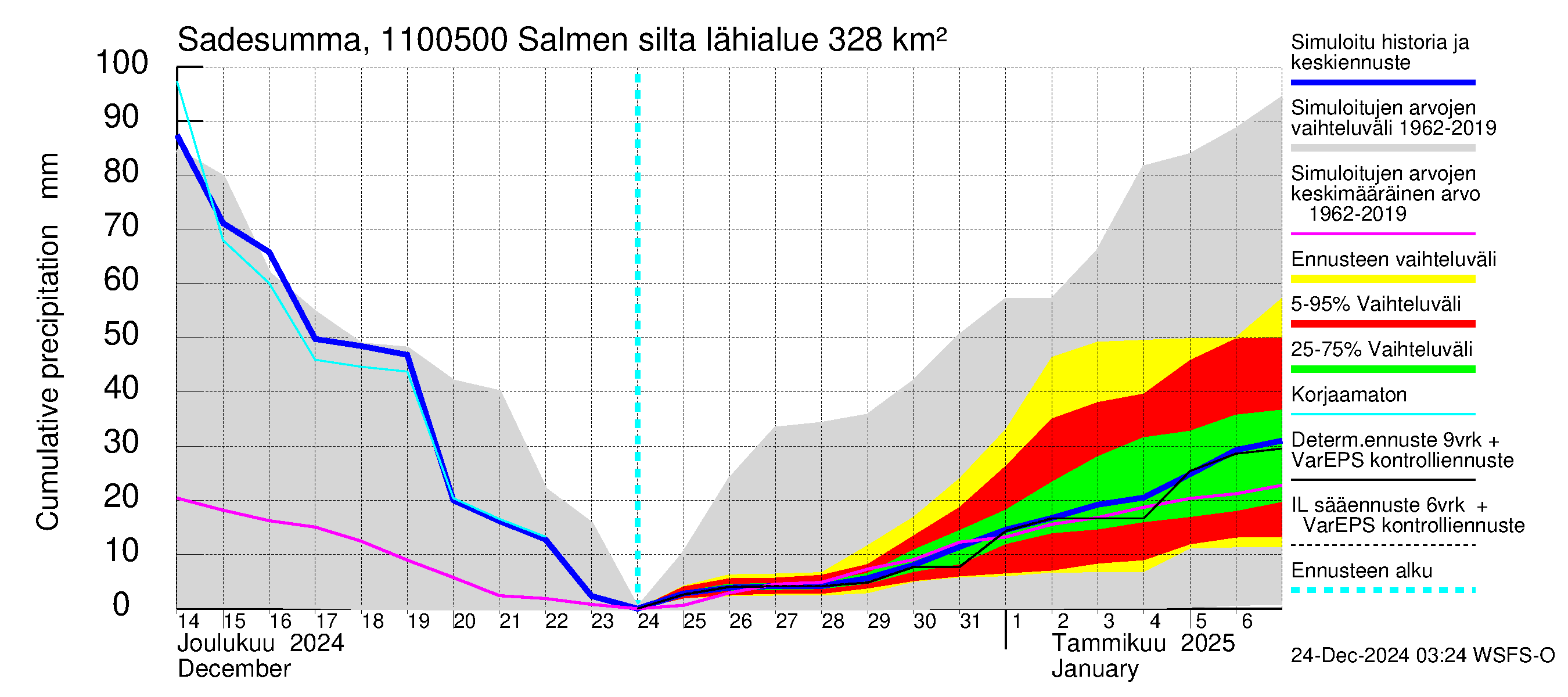 Virojoen vesistöalue - Salmen silta: Sade - summa