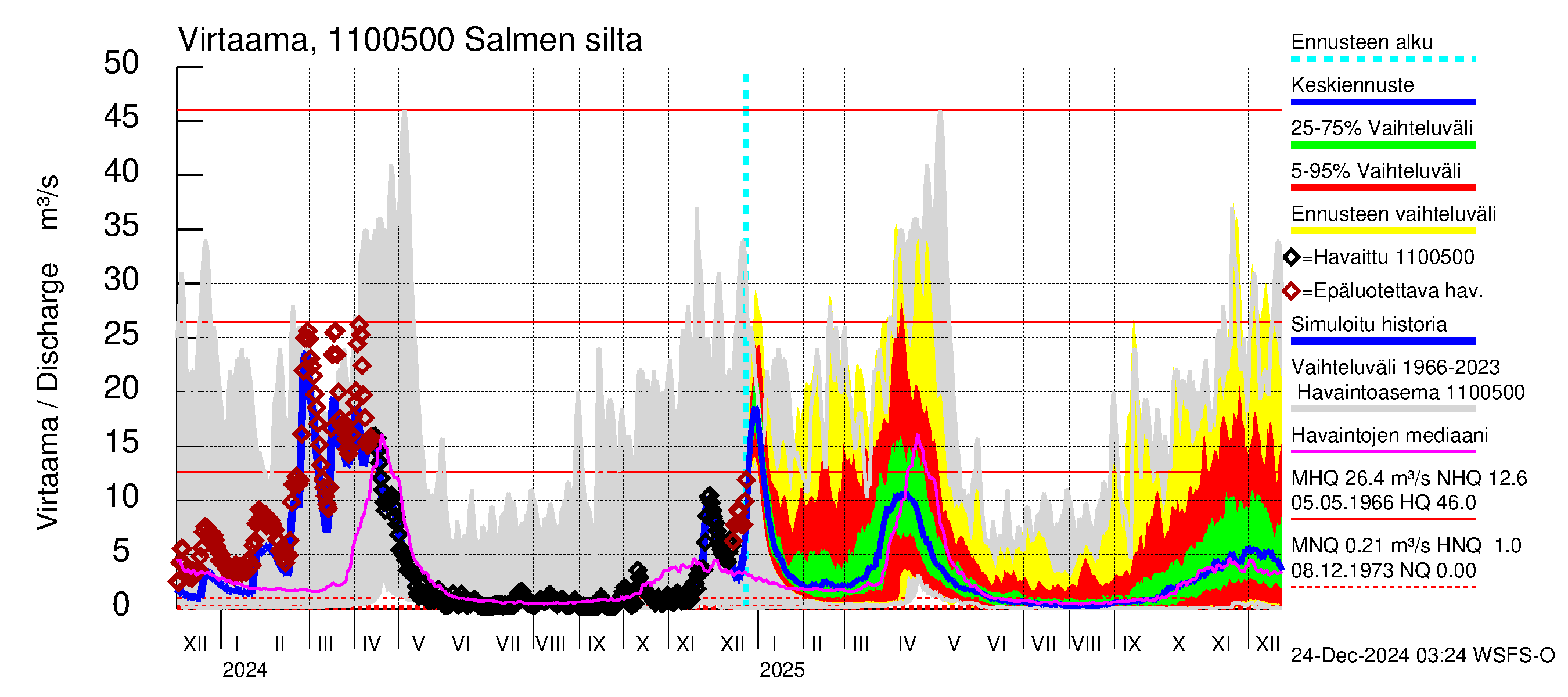 Virojoen vesistöalue - Salmen silta: Virtaama / juoksutus - jakaumaennuste