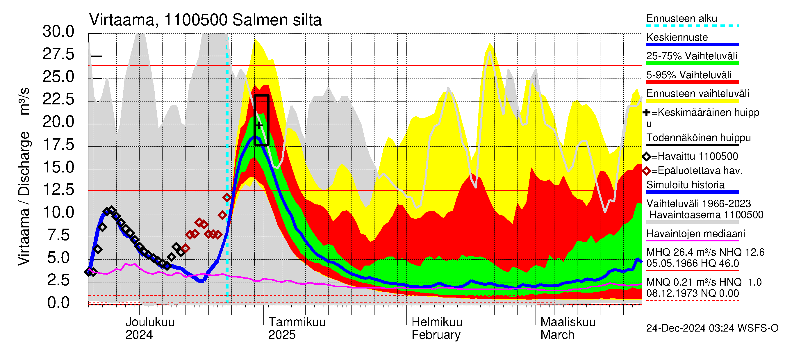 Virojoen vesistöalue - Salmen silta: Virtaama / juoksutus - jakaumaennuste