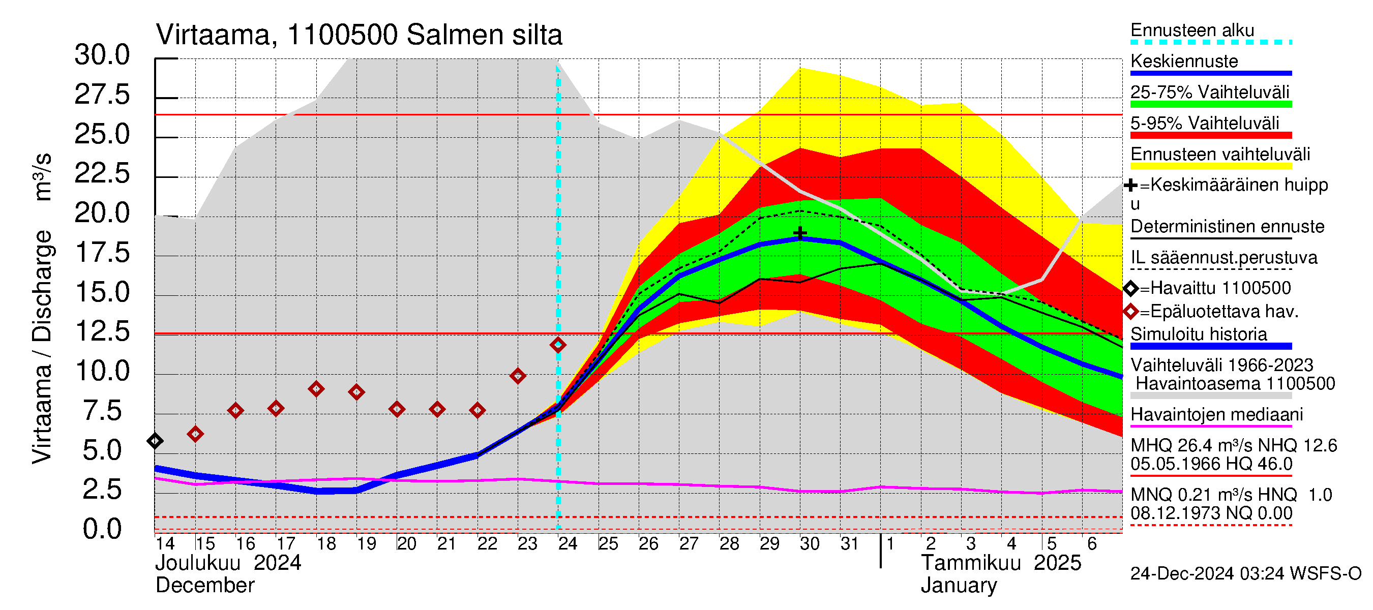 Virojoen vesistöalue - Salmen silta: Virtaama / juoksutus - jakaumaennuste