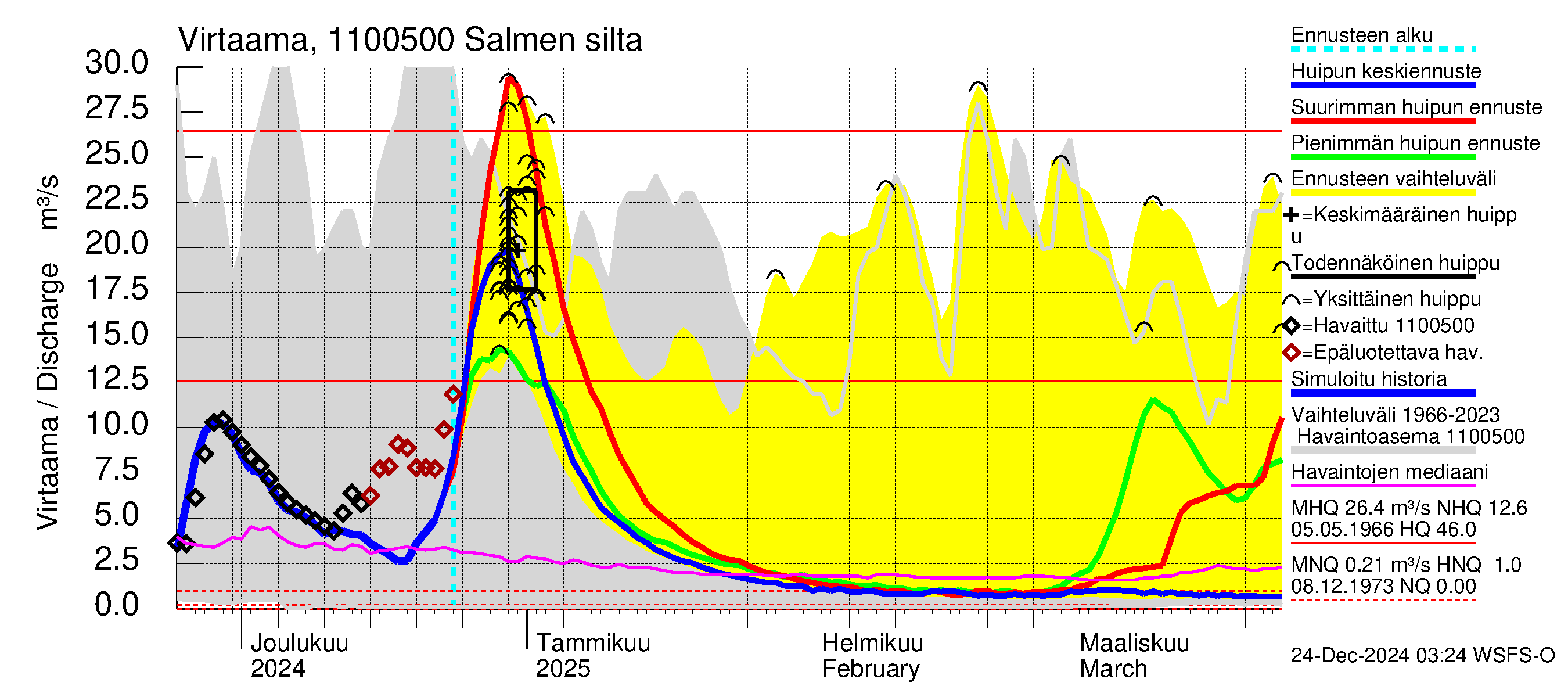 Virojoen vesistöalue - Salmen silta: Virtaama / juoksutus - huippujen keski- ja ääriennusteet