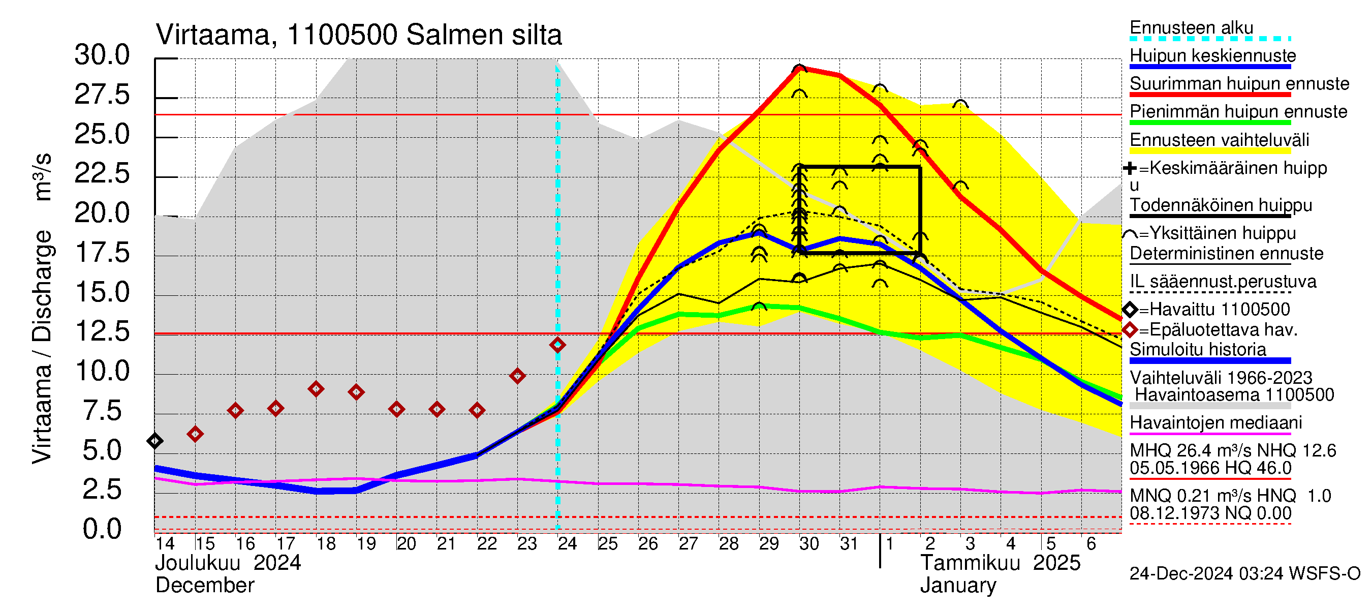 Virojoen vesistöalue - Salmen silta: Virtaama / juoksutus - huippujen keski- ja ääriennusteet