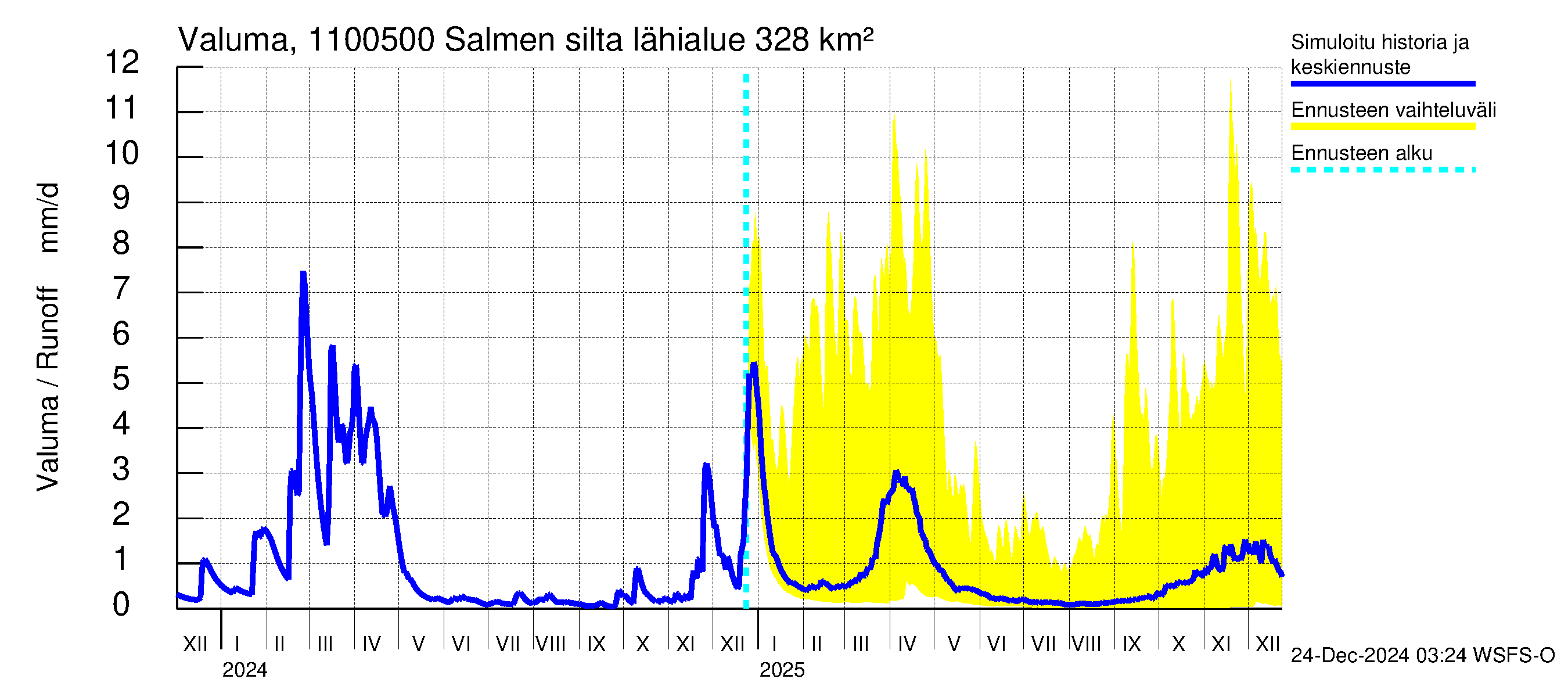 Virojoen vesistöalue - Salmen silta: Valuma