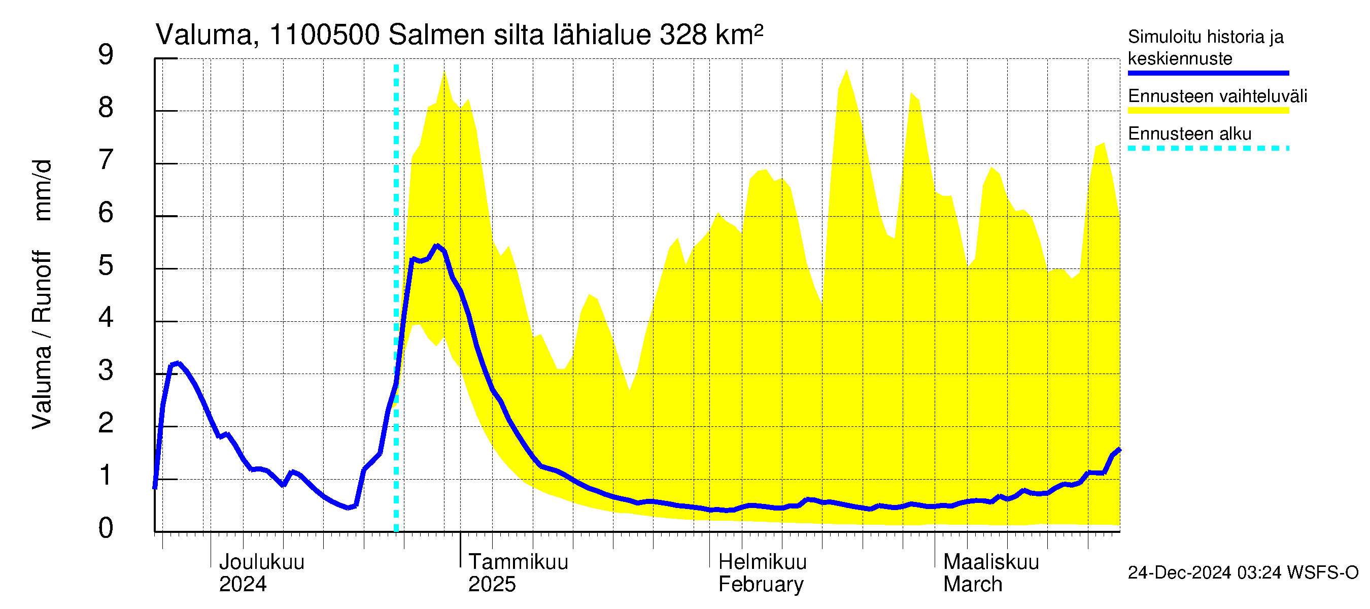 Virojoen vesistöalue - Salmen silta: Valuma