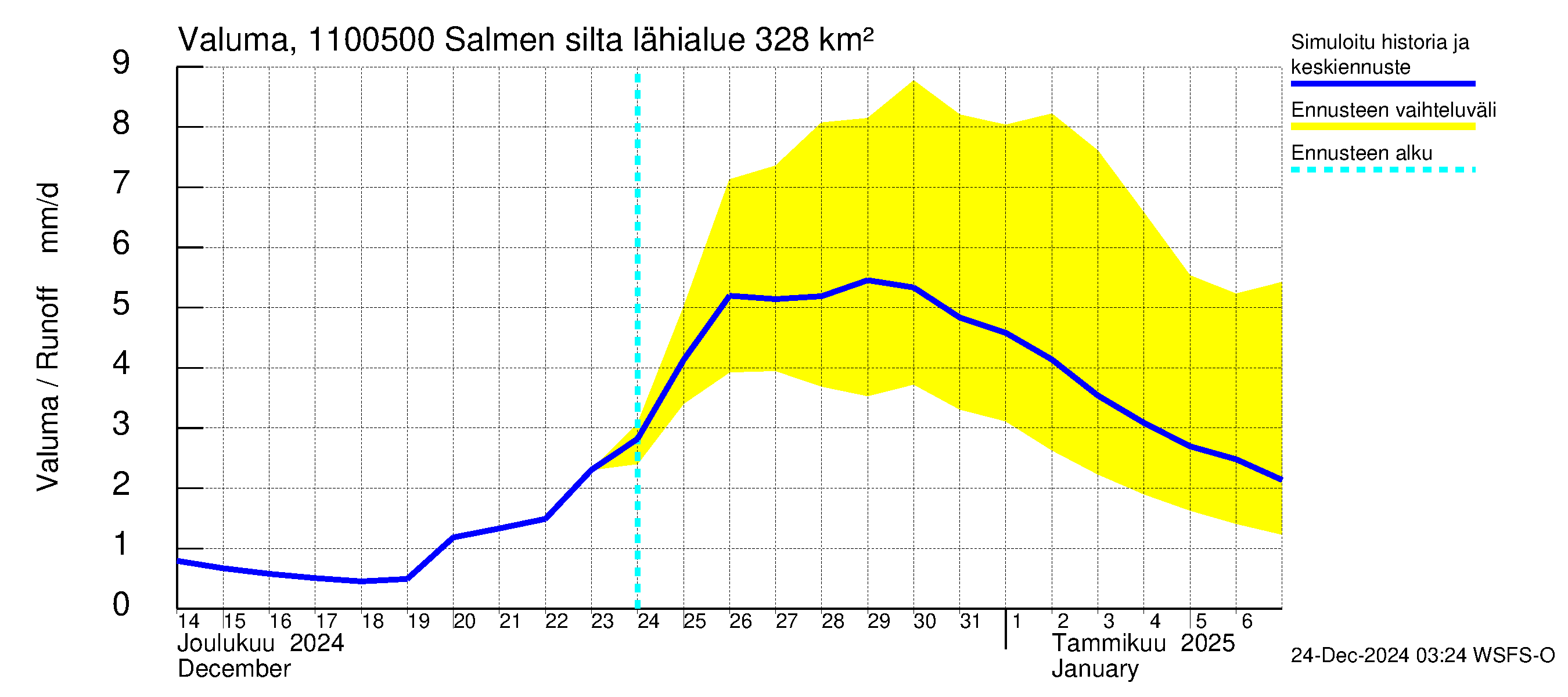 Virojoen vesistöalue - Salmen silta: Valuma