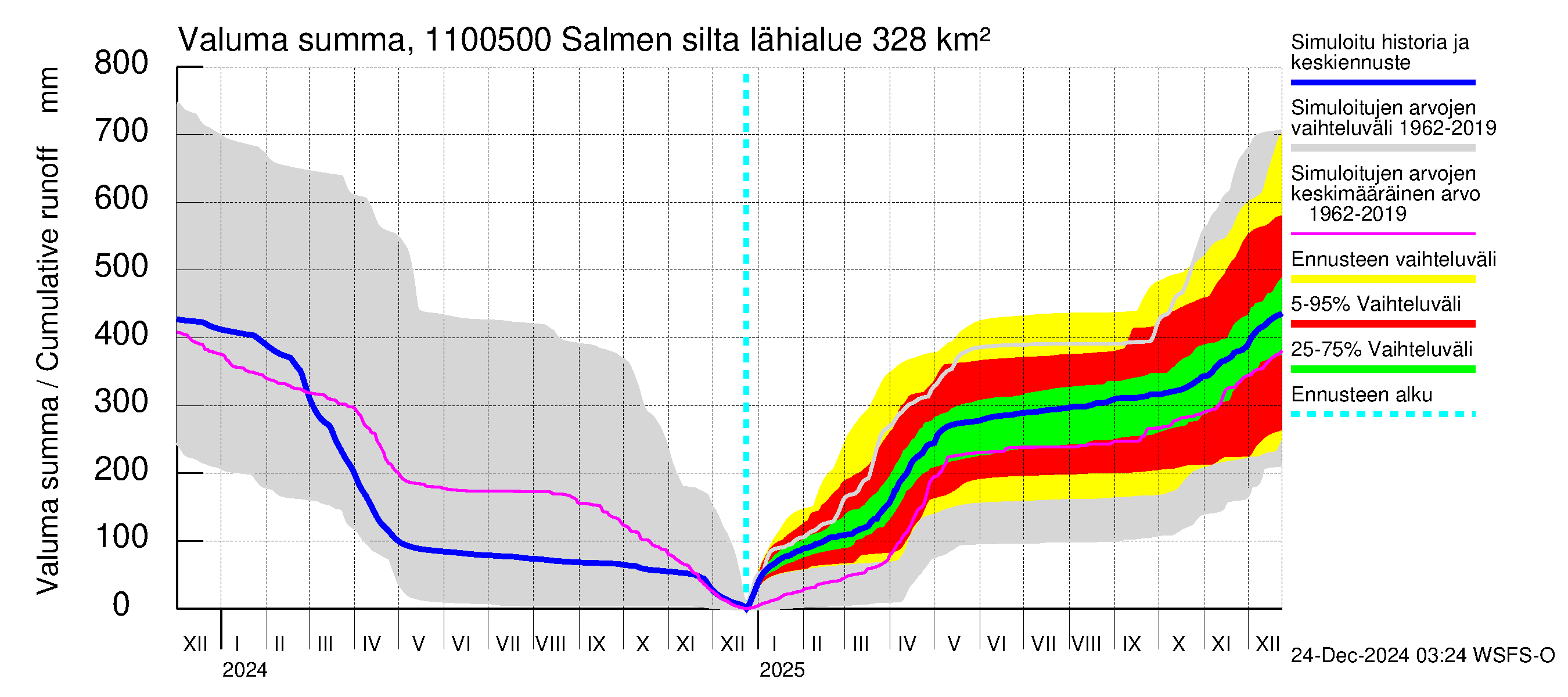 Virojoen vesistöalue - Salmen silta: Valuma - summa