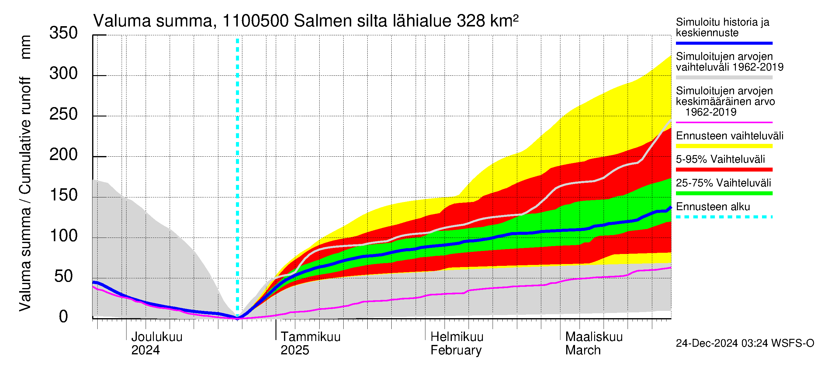 Virojoen vesistöalue - Salmen silta: Valuma - summa