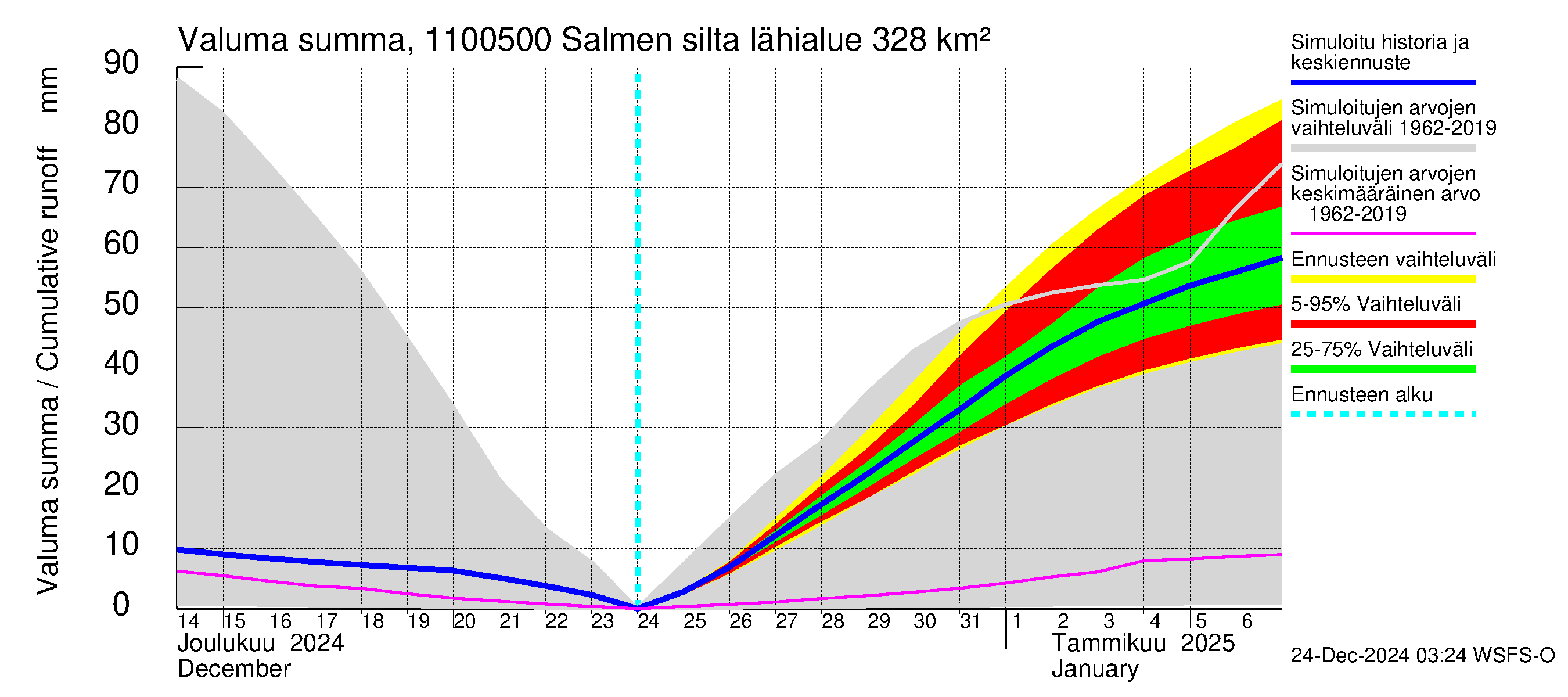 Virojoen vesistöalue - Salmen silta: Valuma - summa