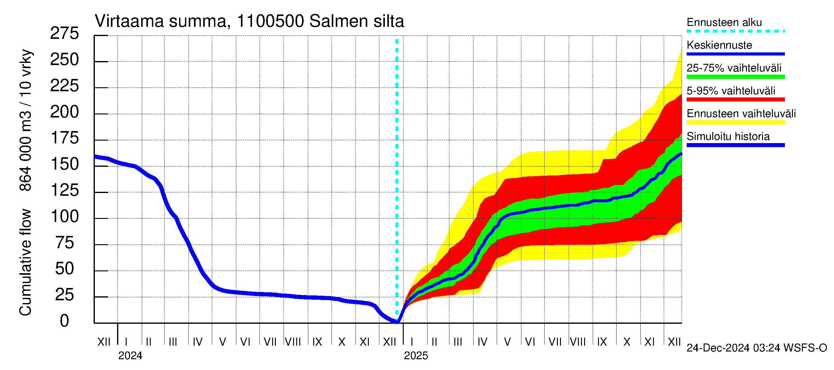 Virojoen vesistöalue - Salmen silta: Virtaama / juoksutus - summa