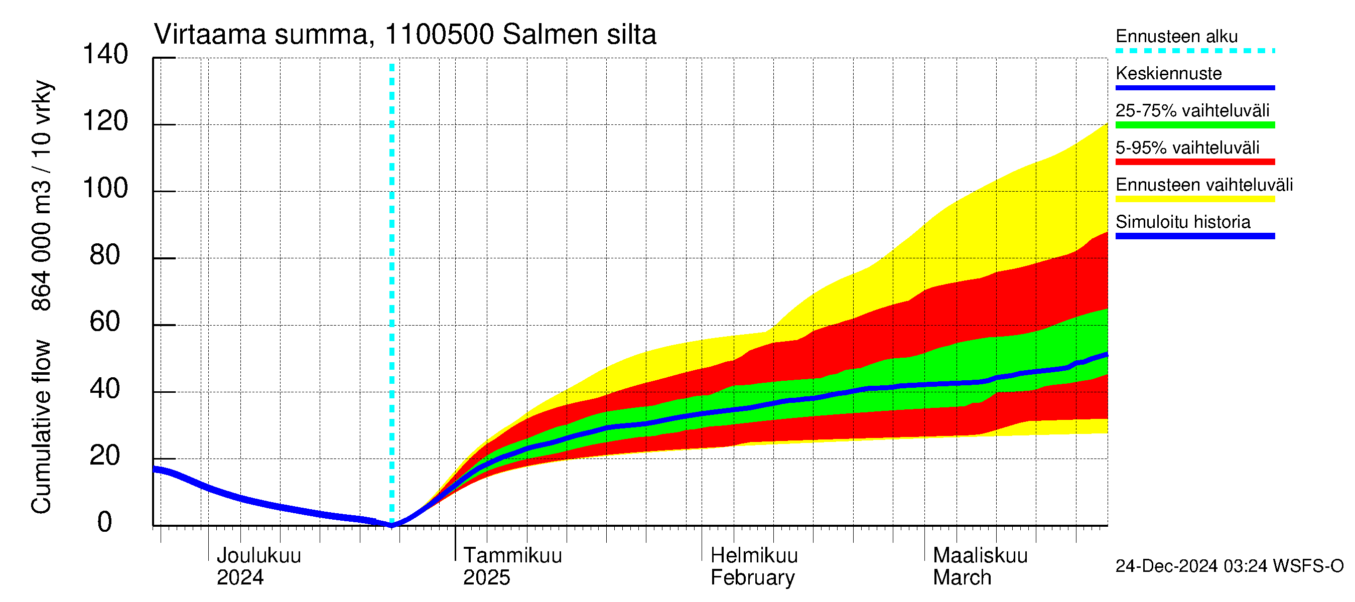 Virojoen vesistöalue - Salmen silta: Virtaama / juoksutus - summa