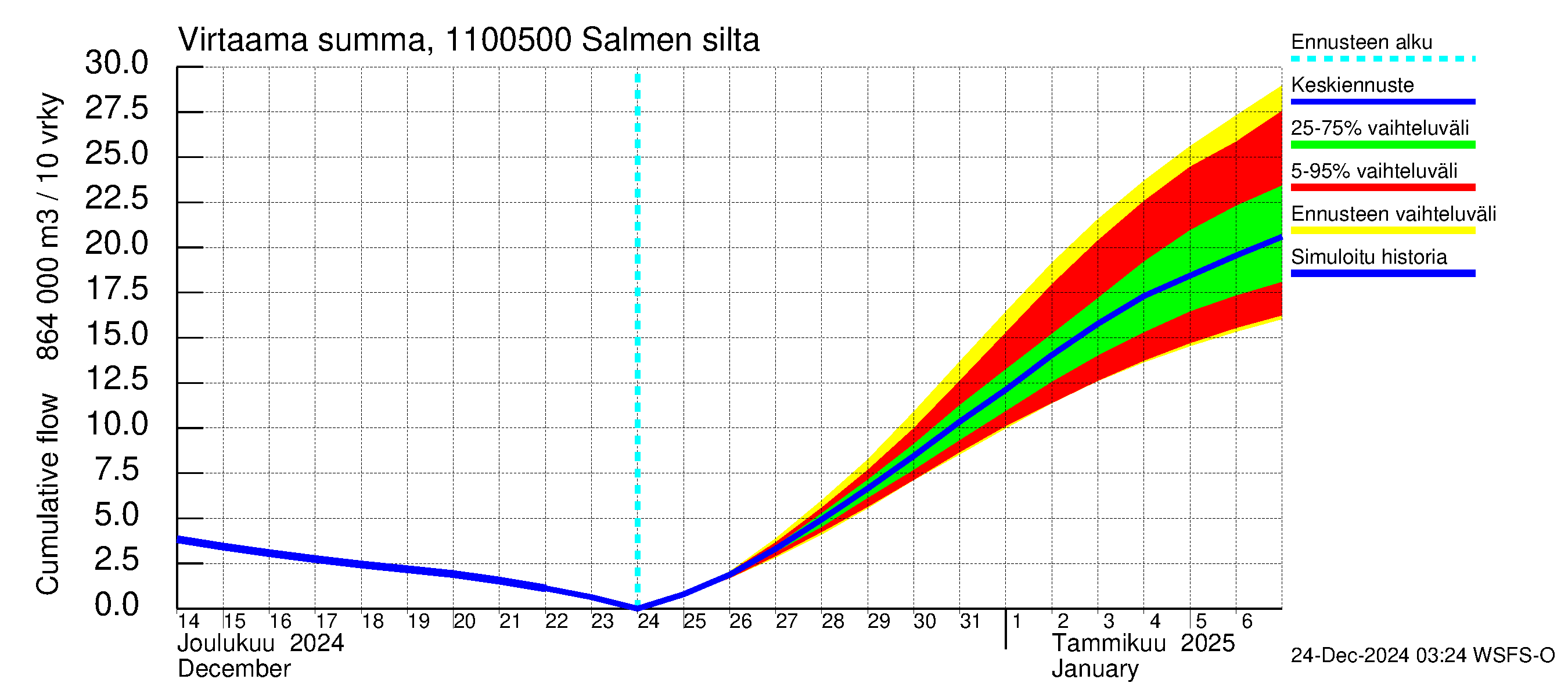 Virojoen vesistöalue - Salmen silta: Virtaama / juoksutus - summa