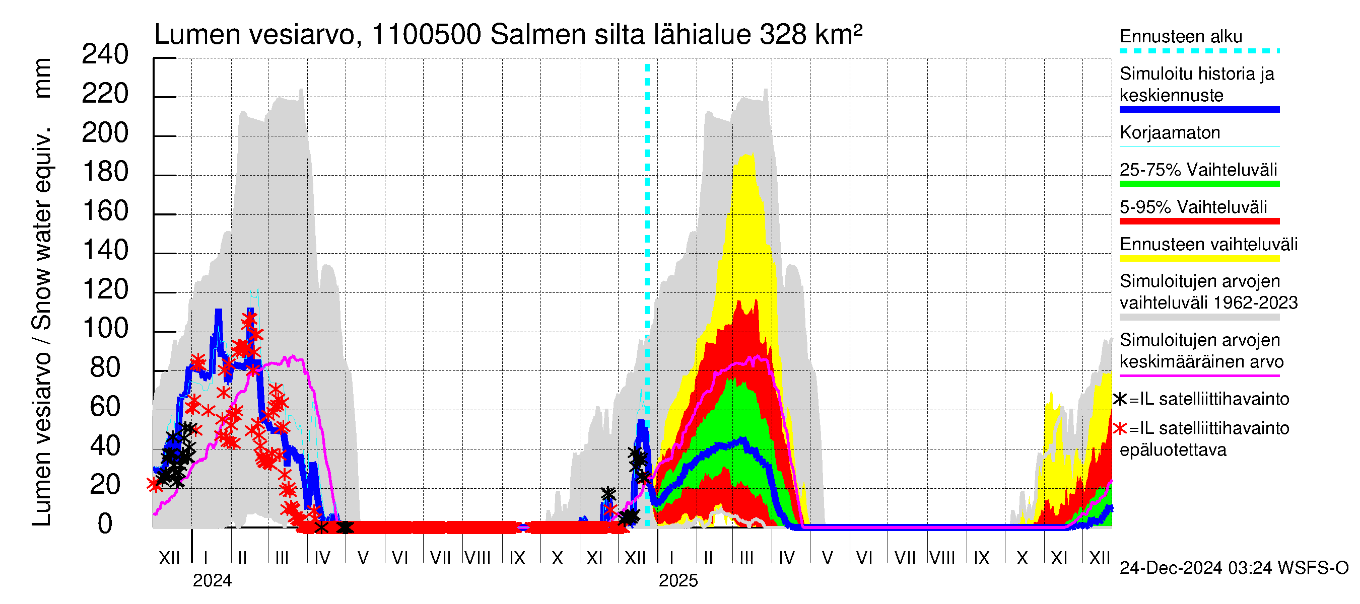 Virojoen vesistöalue - Salmen silta: Lumen vesiarvo