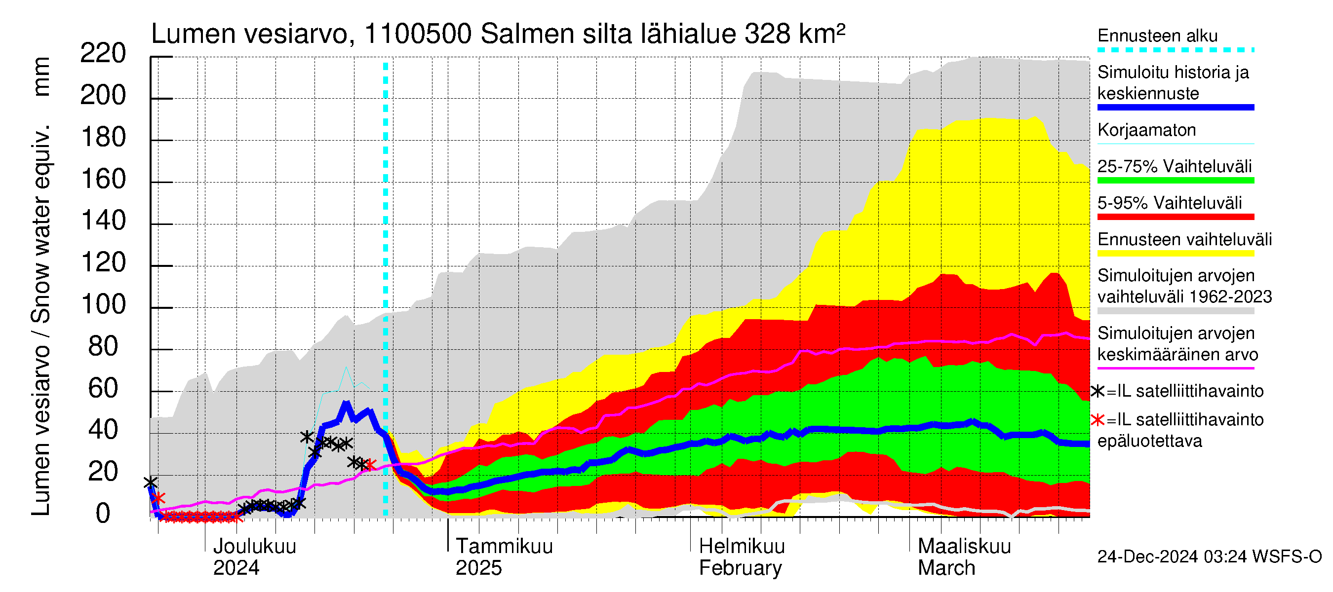 Virojoen vesistöalue - Salmen silta: Lumen vesiarvo