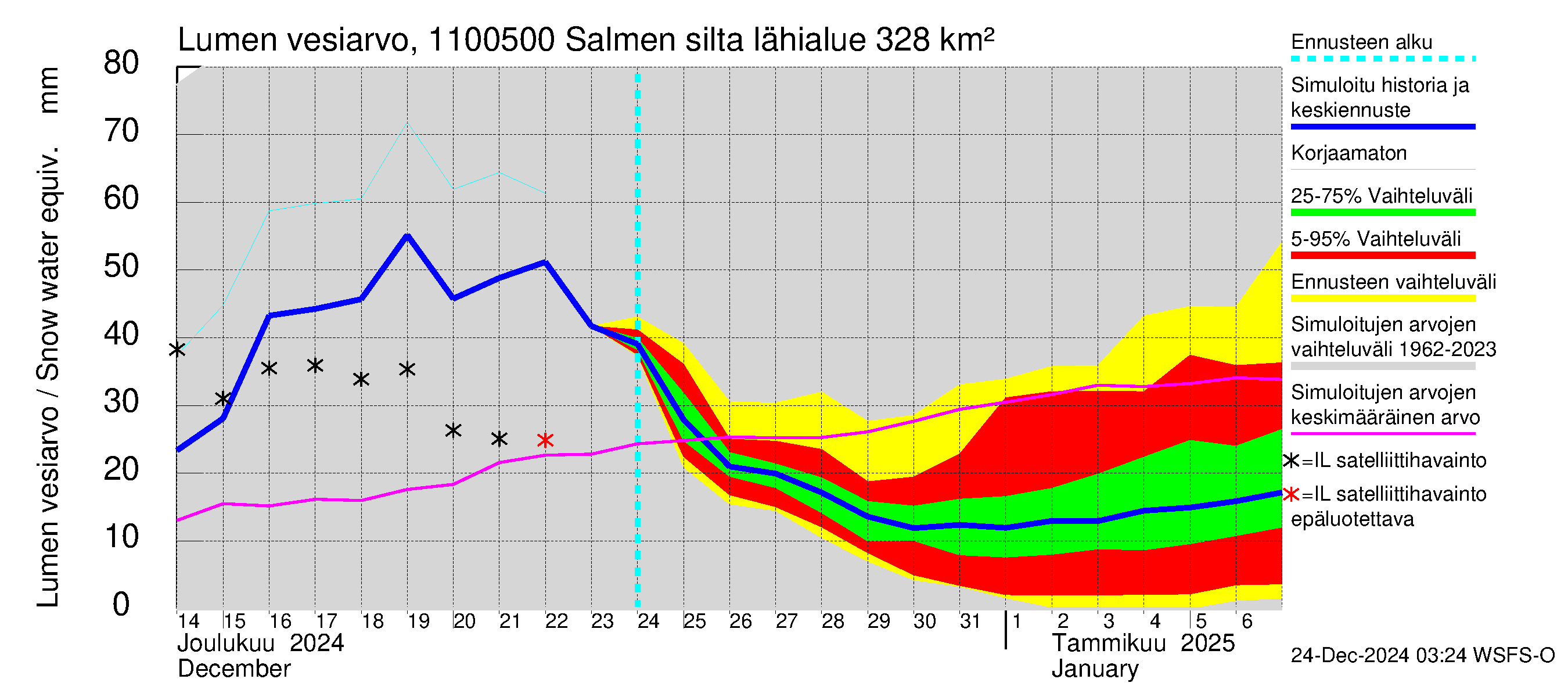 Virojoen vesistöalue - Salmen silta: Lumen vesiarvo