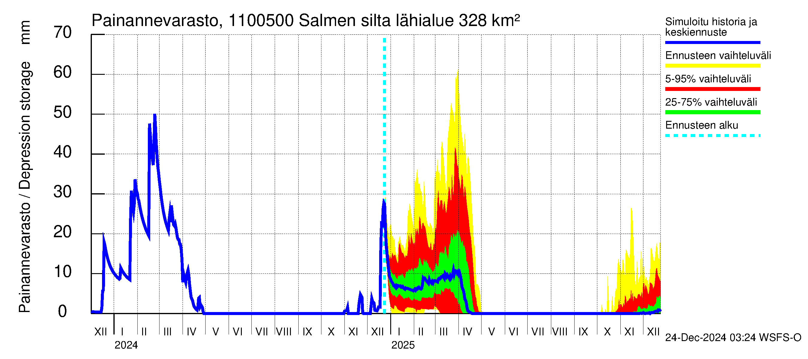 Virojoen vesistöalue - Salmen silta: Painannevarasto