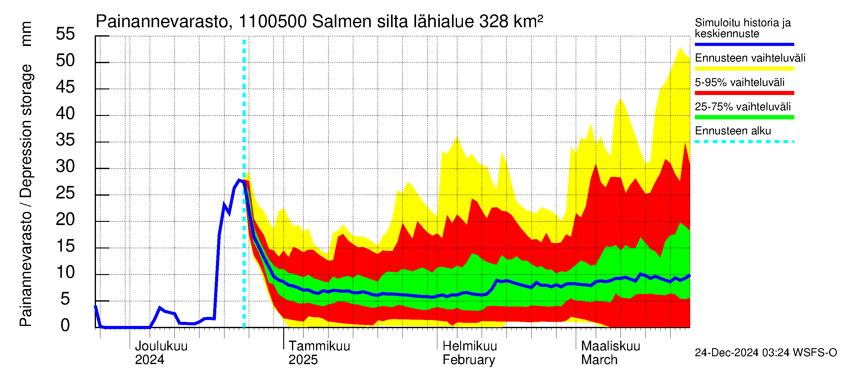 Virojoen vesistöalue - Salmen silta: Painannevarasto