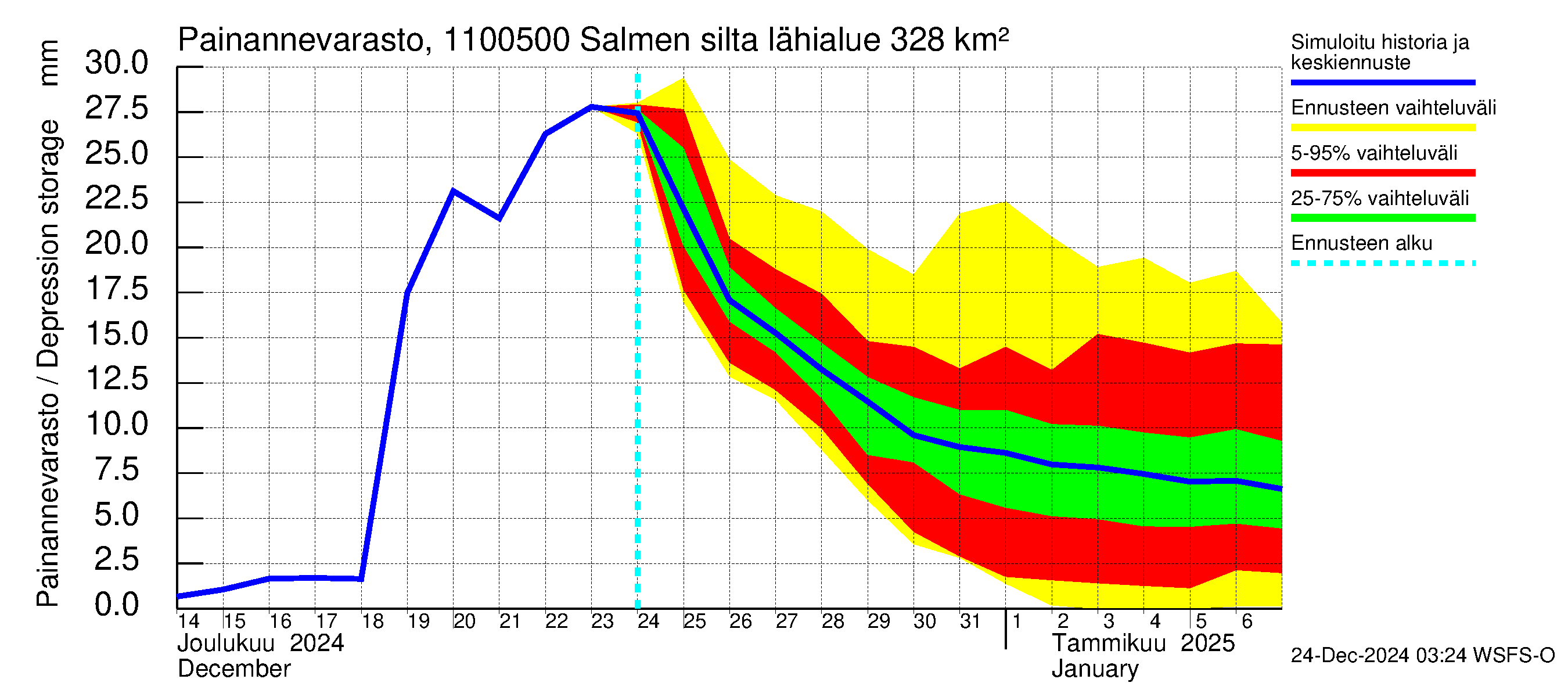 Virojoen vesistöalue - Salmen silta: Painannevarasto