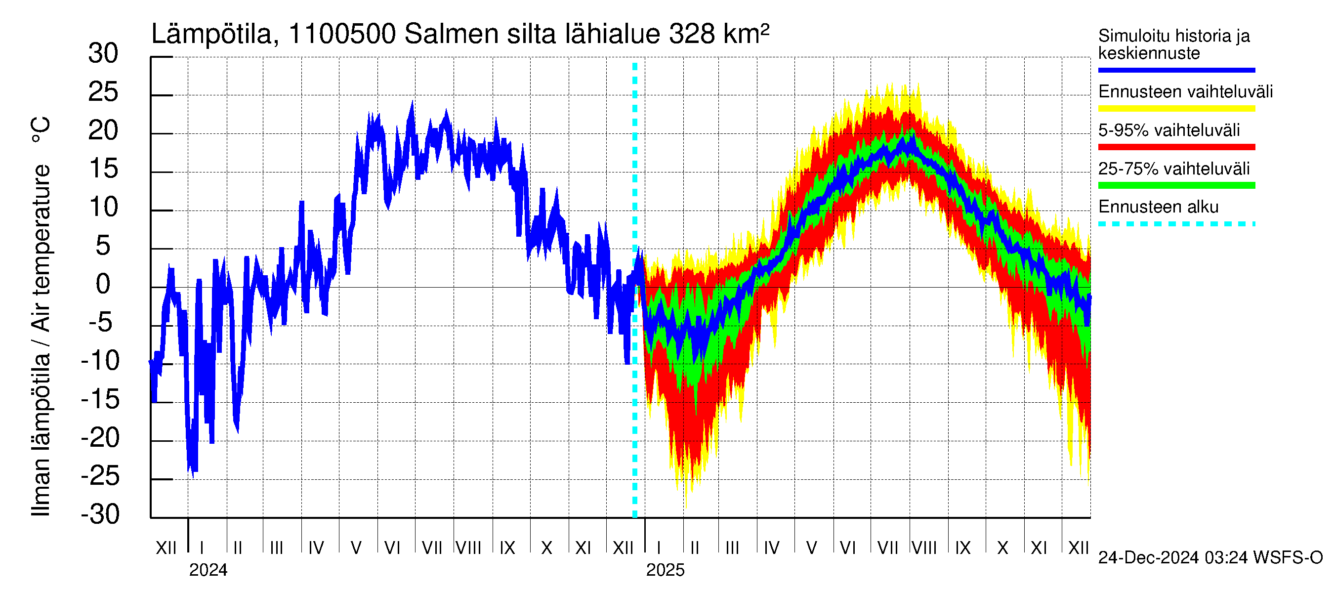 Virojoen vesistöalue - Salmen silta: Ilman lämpötila