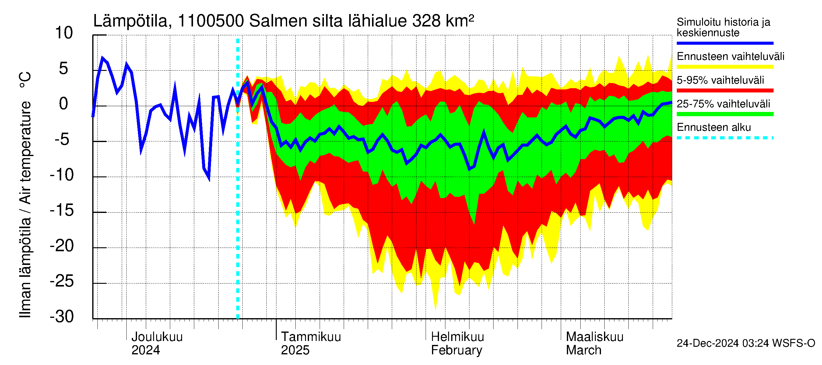 Virojoen vesistöalue - Salmen silta: Ilman lämpötila