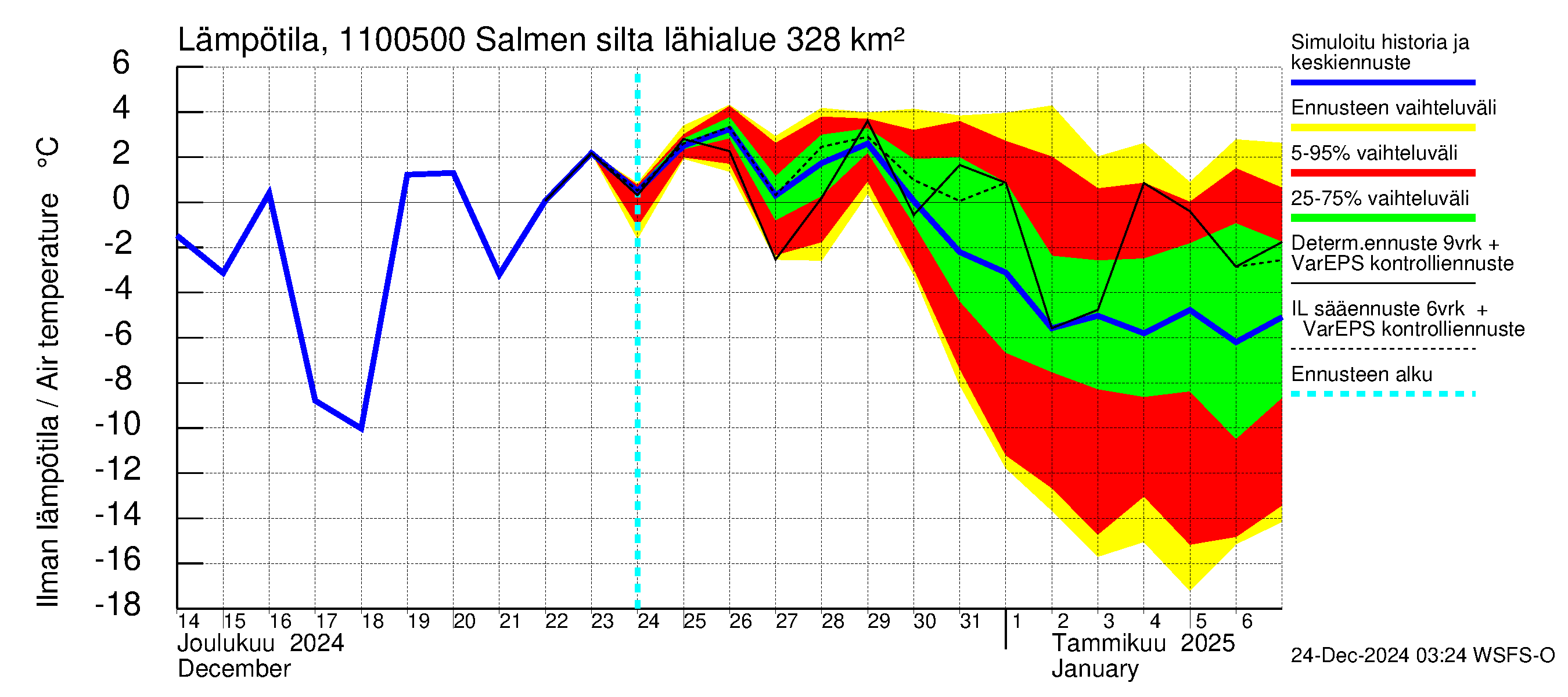 Virojoen vesistöalue - Salmen silta: Ilman lämpötila