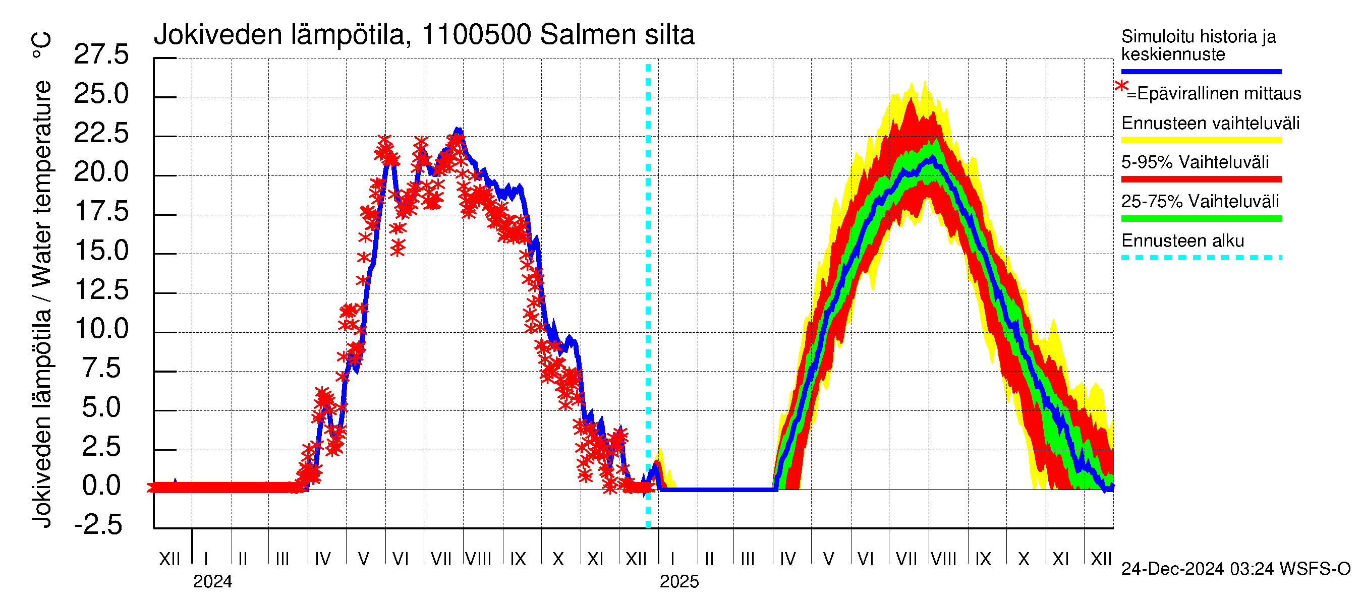 Virojoen vesistöalue - Salmen silta: Jokiveden lämpötila