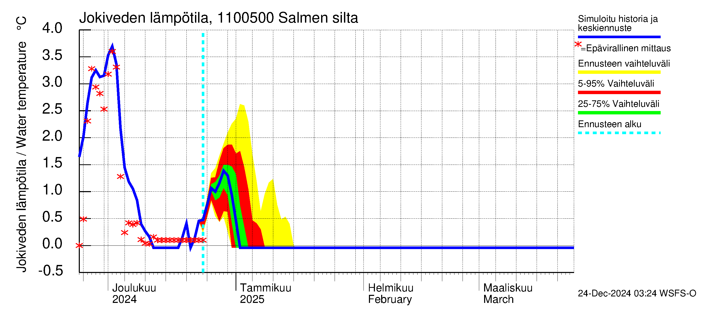 Virojoen vesistöalue - Salmen silta: Jokiveden lämpötila