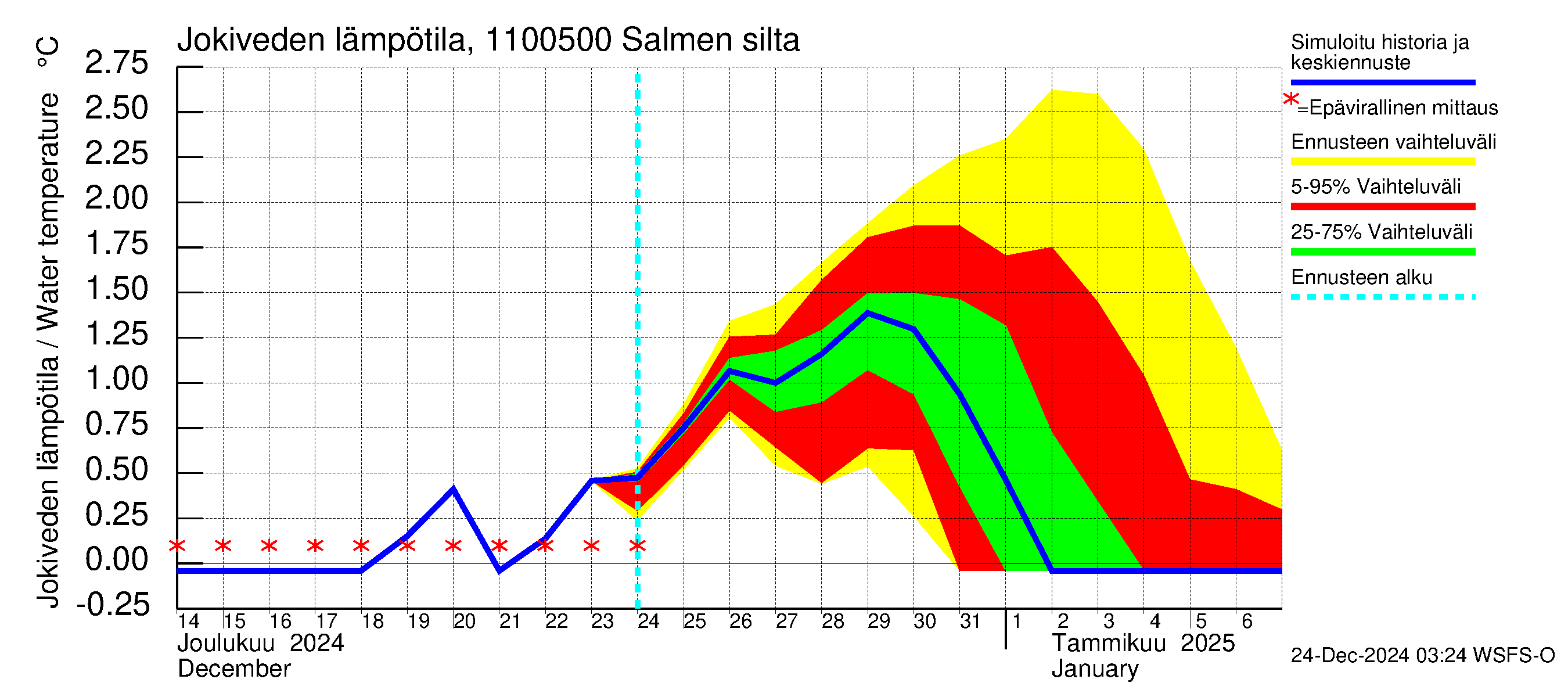 Virojoen vesistöalue - Salmen silta: Jokiveden lämpötila