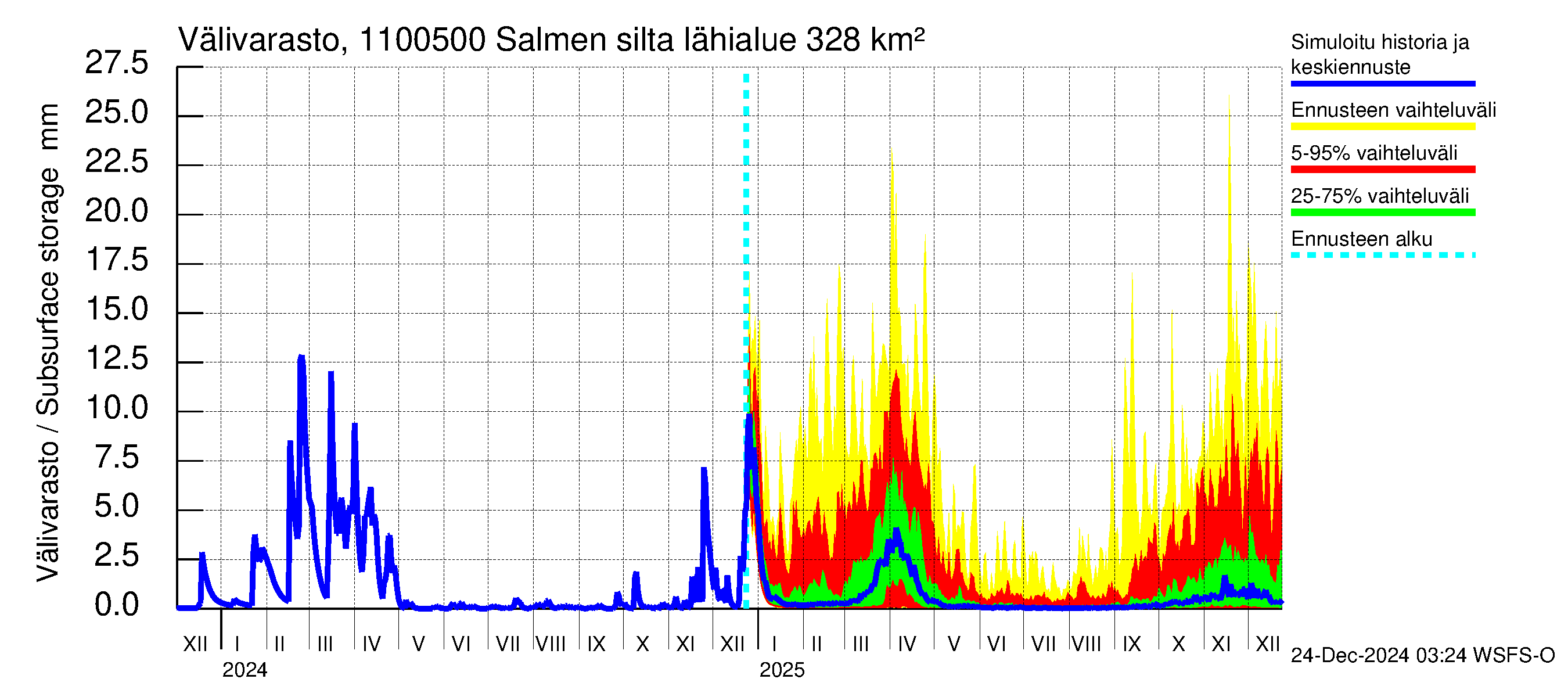 Virojoen vesistöalue - Salmen silta: Välivarasto