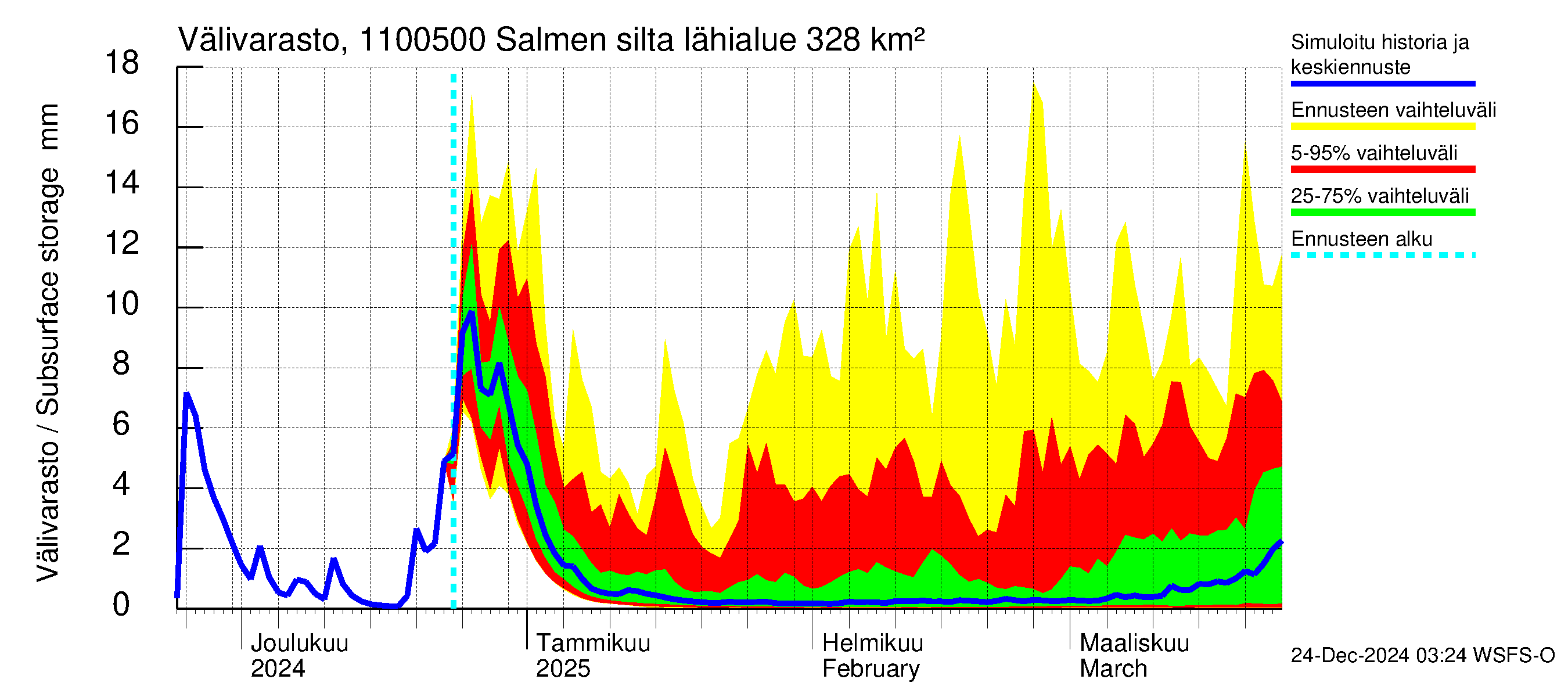 Virojoen vesistöalue - Salmen silta: Välivarasto