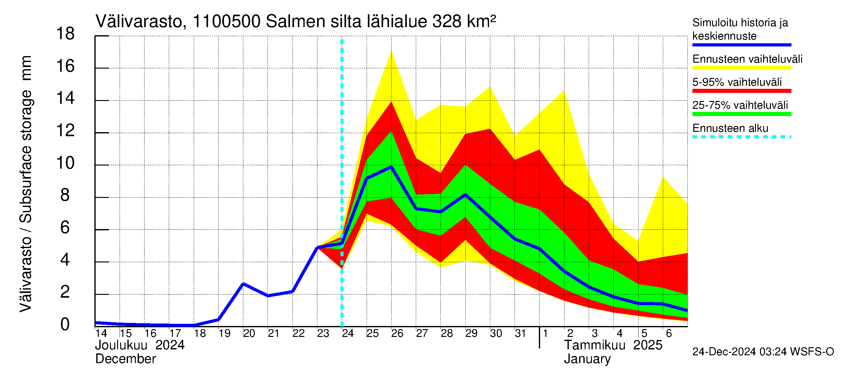 Virojoen vesistöalue - Salmen silta: Välivarasto