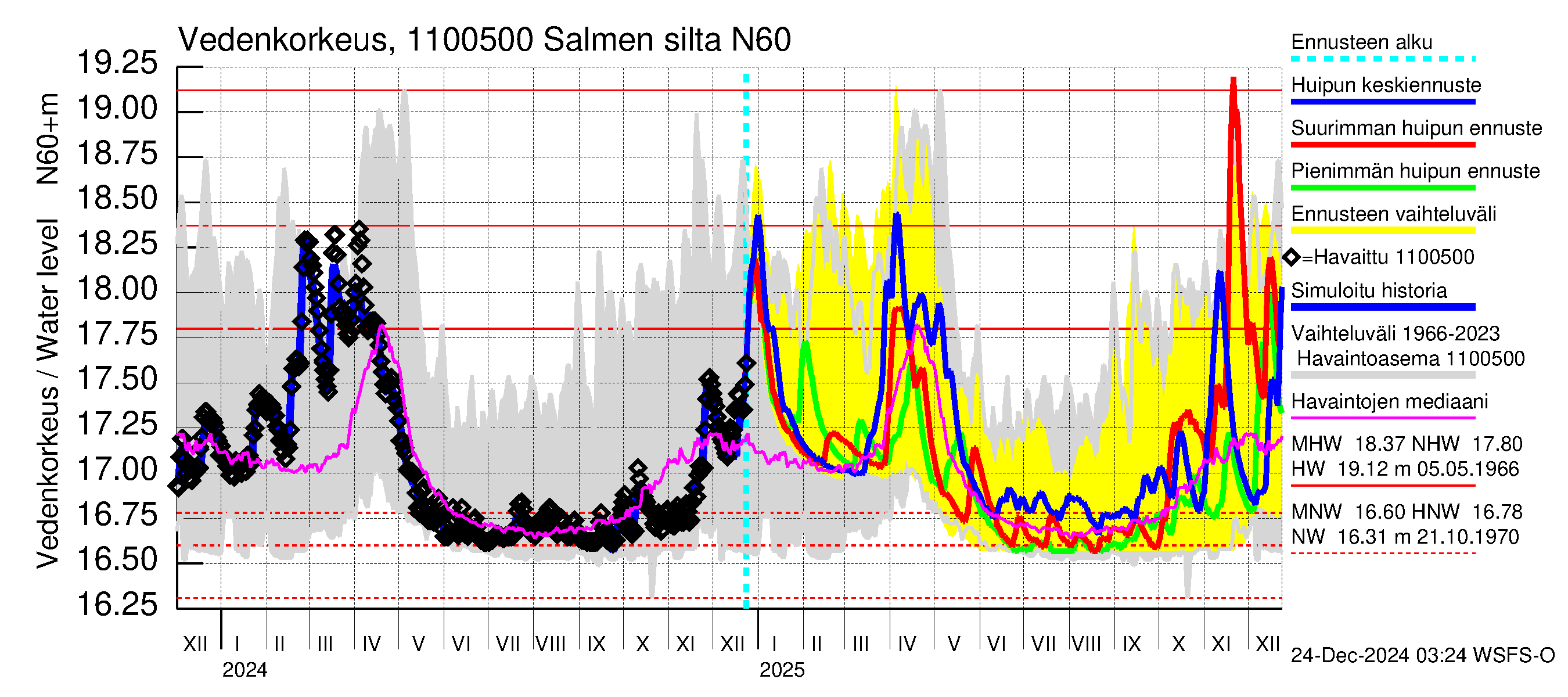 Virojoen vesistöalue - Salmen silta: Vedenkorkeus - huippujen keski- ja ääriennusteet