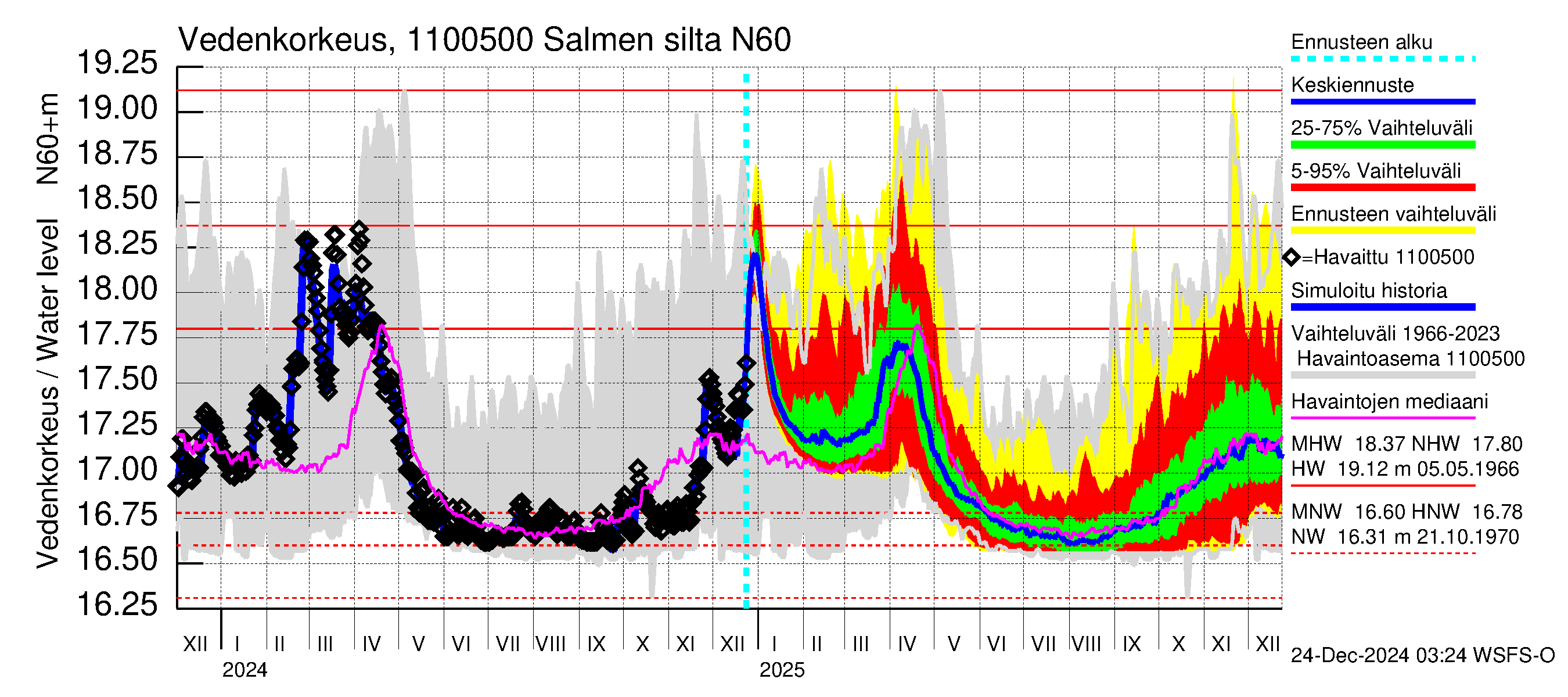 Virojoen vesistöalue - Salmen silta: Vedenkorkeus - jakaumaennuste