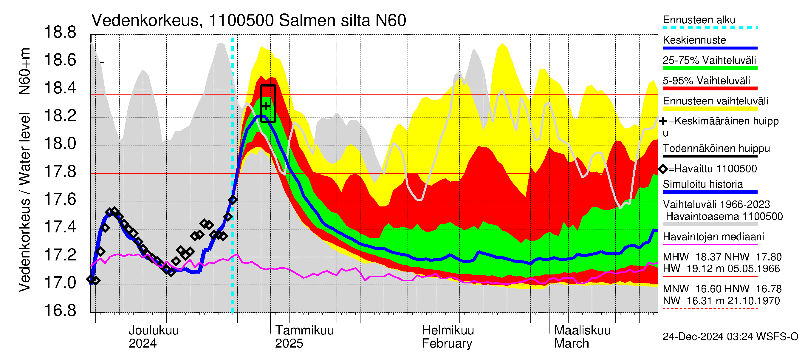 Virojoen vesistöalue - Salmen silta: Vedenkorkeus - jakaumaennuste