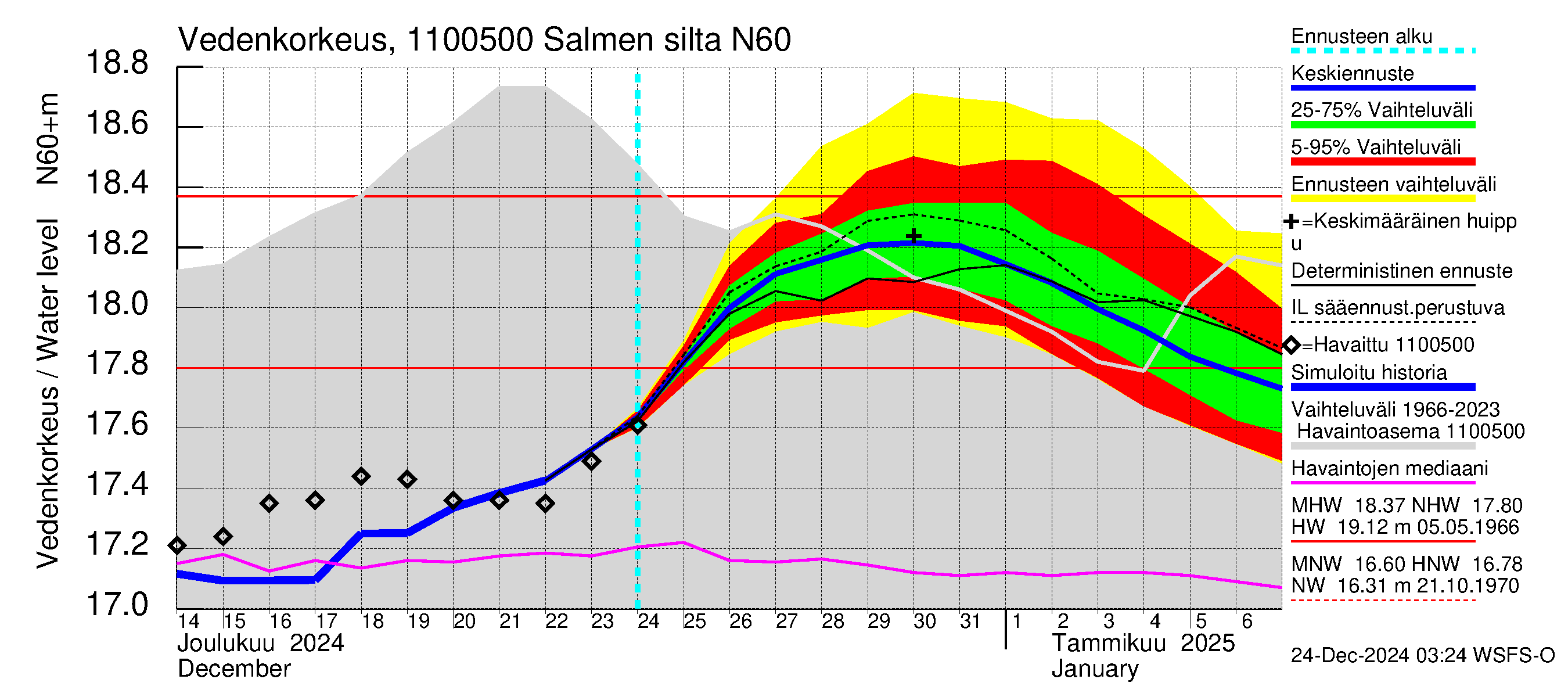 Virojoen vesistöalue - Salmen silta: Vedenkorkeus - jakaumaennuste