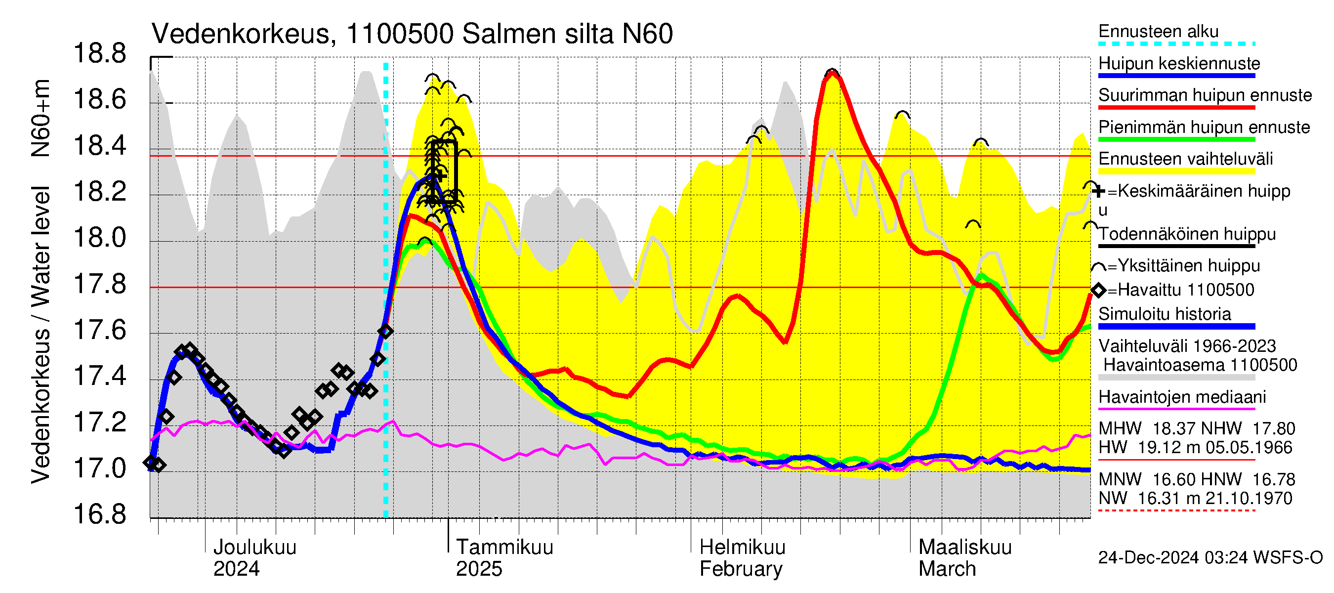 Virojoen vesistöalue - Salmen silta: Vedenkorkeus - huippujen keski- ja ääriennusteet