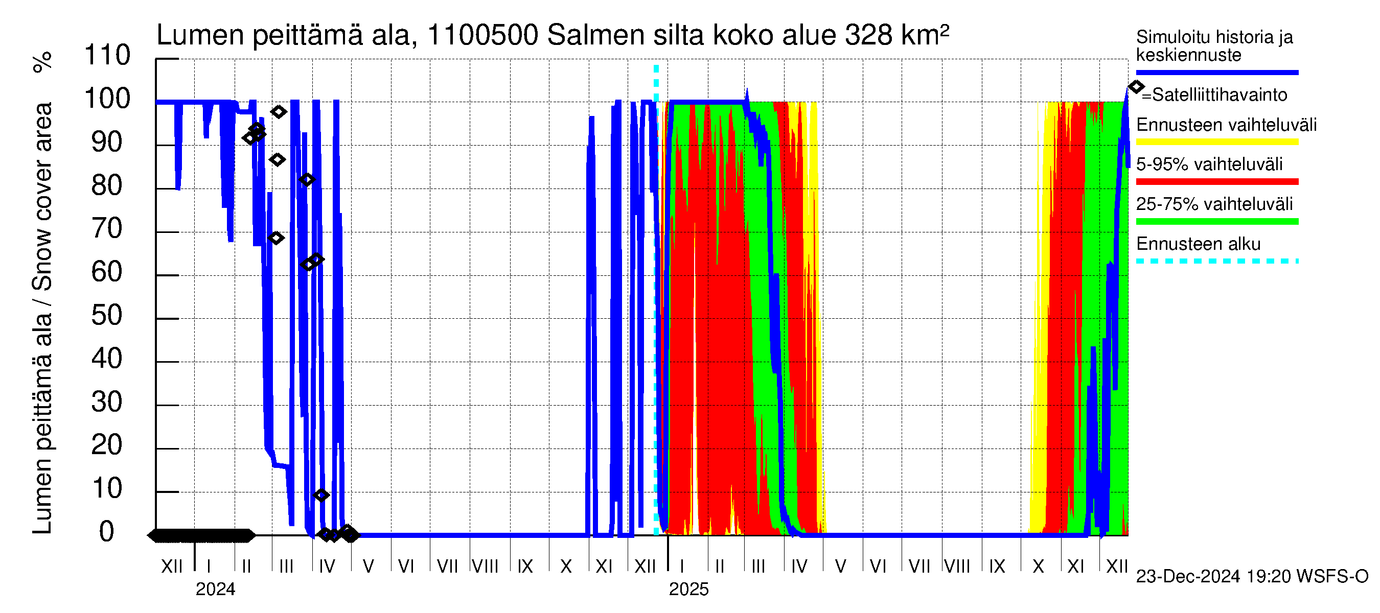 Virojoen vesistöalue - Salmen silta: Lumen peittämä ala