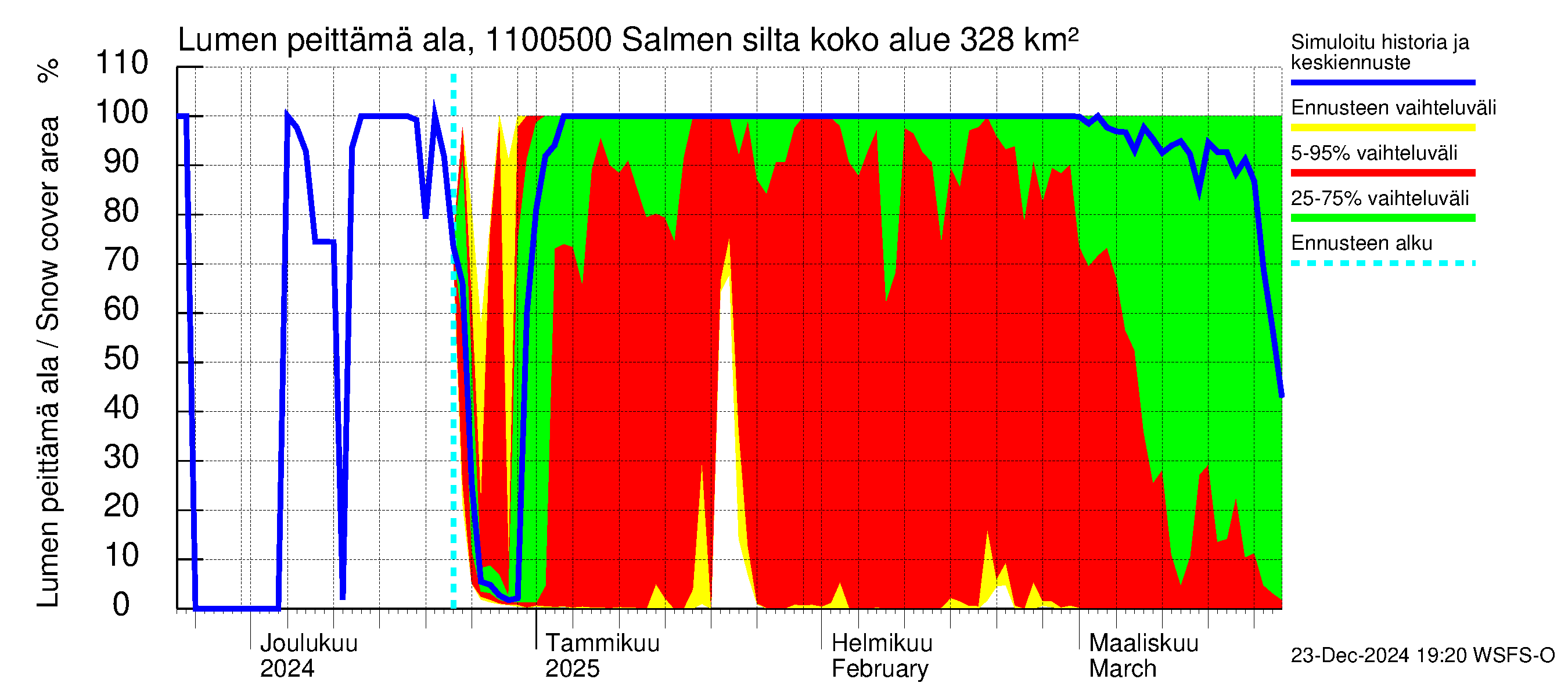 Virojoen vesistöalue - Salmen silta: Lumen peittämä ala