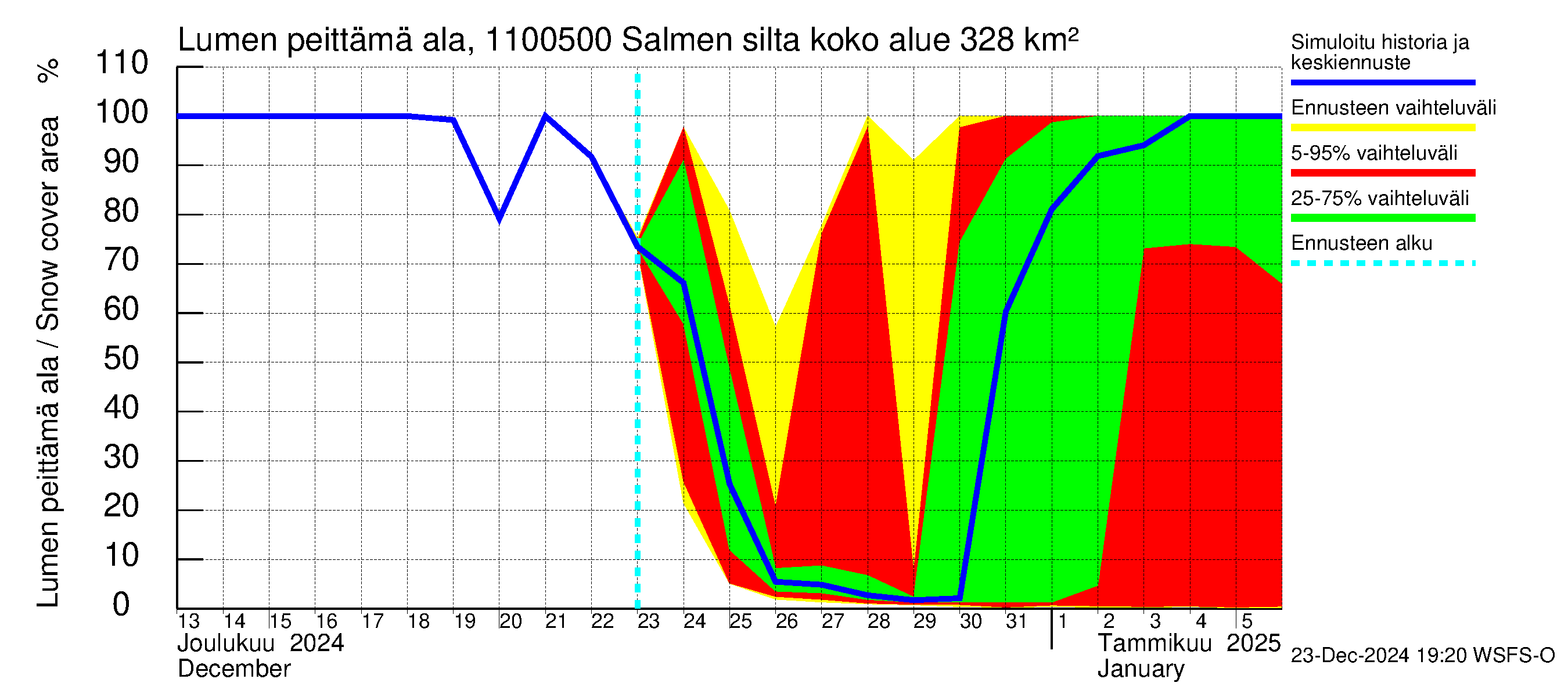 Virojoen vesistöalue - Salmen silta: Lumen peittämä ala