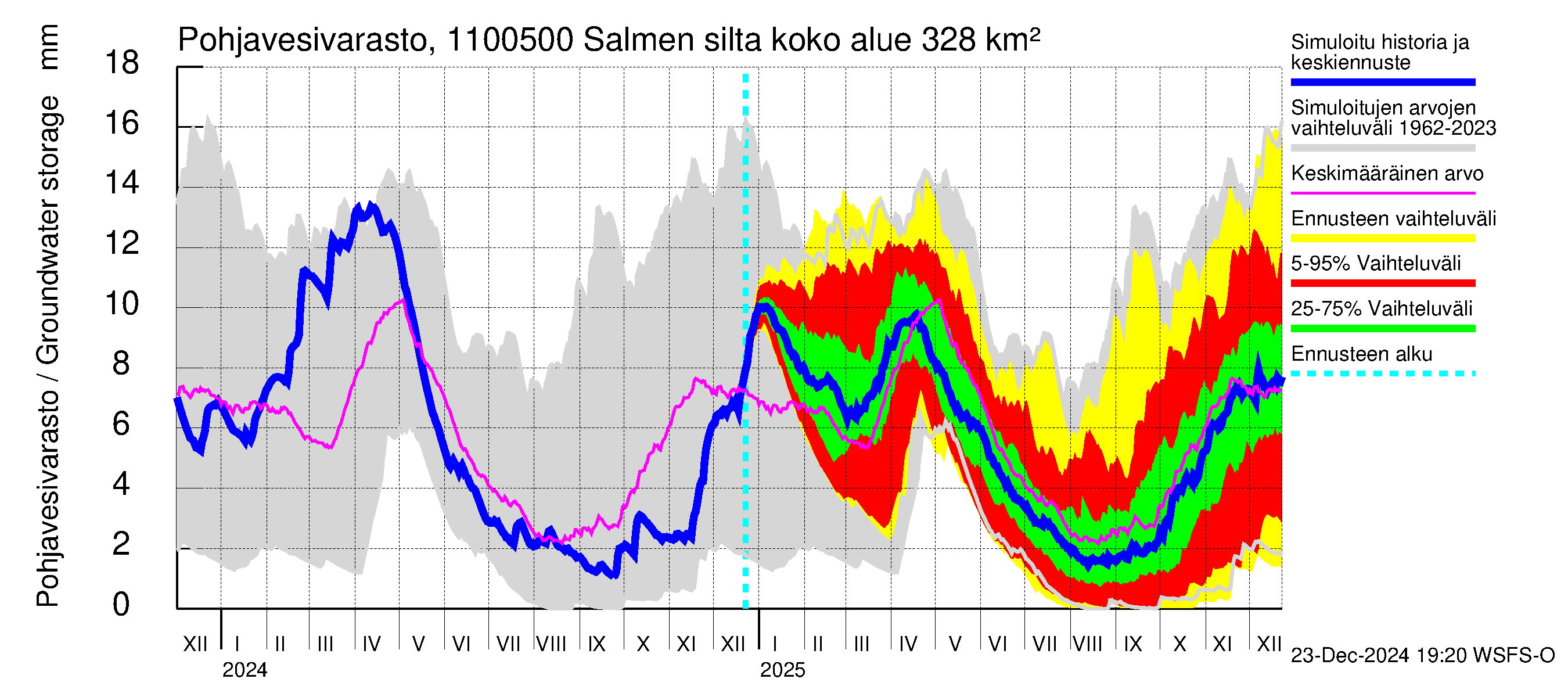 Virojoen vesistöalue - Salmen silta: Pohjavesivarasto